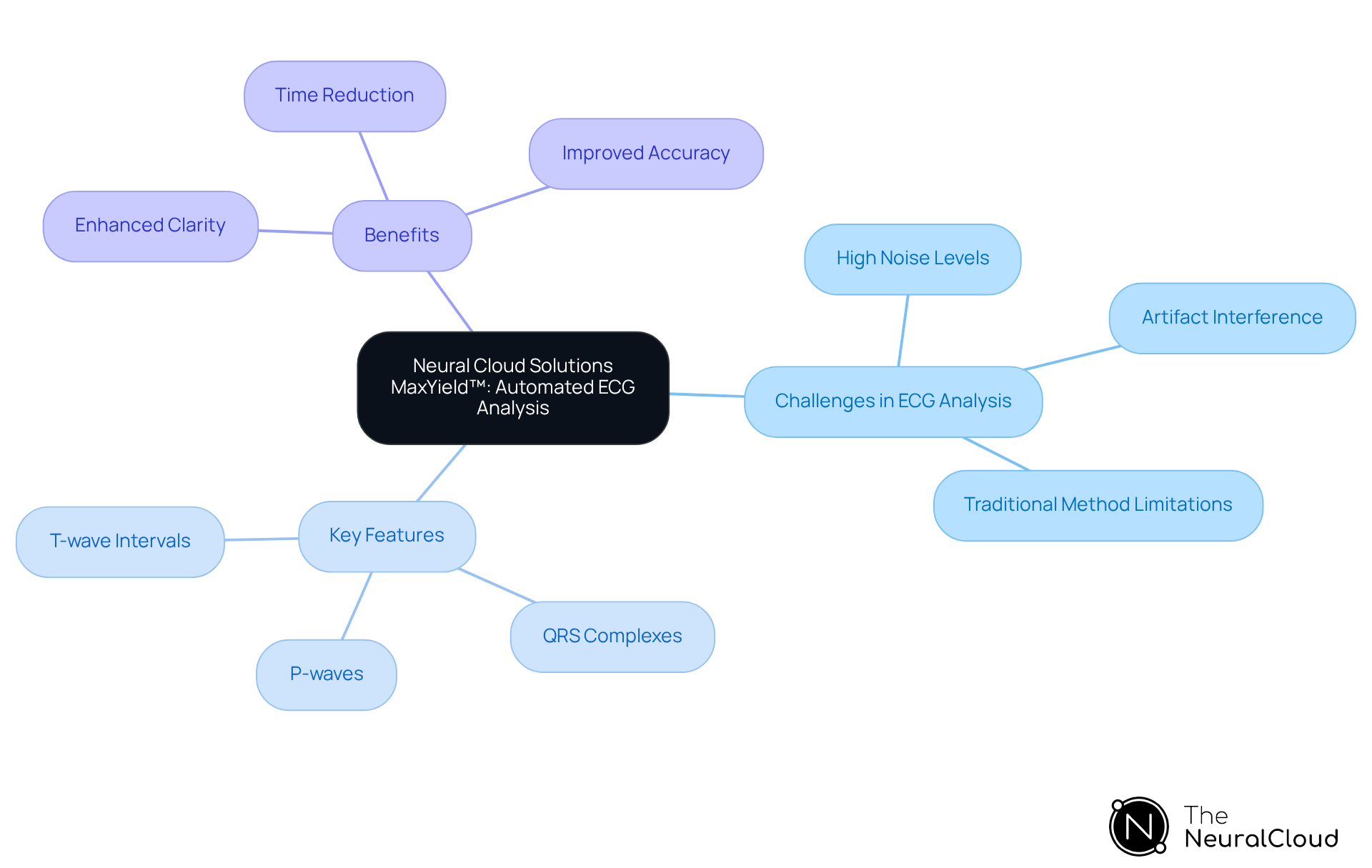The central node represents the main solution, while branches show the challenges it addresses, its key features, and the benefits it provides. Each color-coded branch helps you easily identify different aspects of the solution. The central node represents the main solution, while branches show the challenges it addresses, its key features, and the benefits it provides. Each color-coded branch helps you easily identify different aspects of the solution.