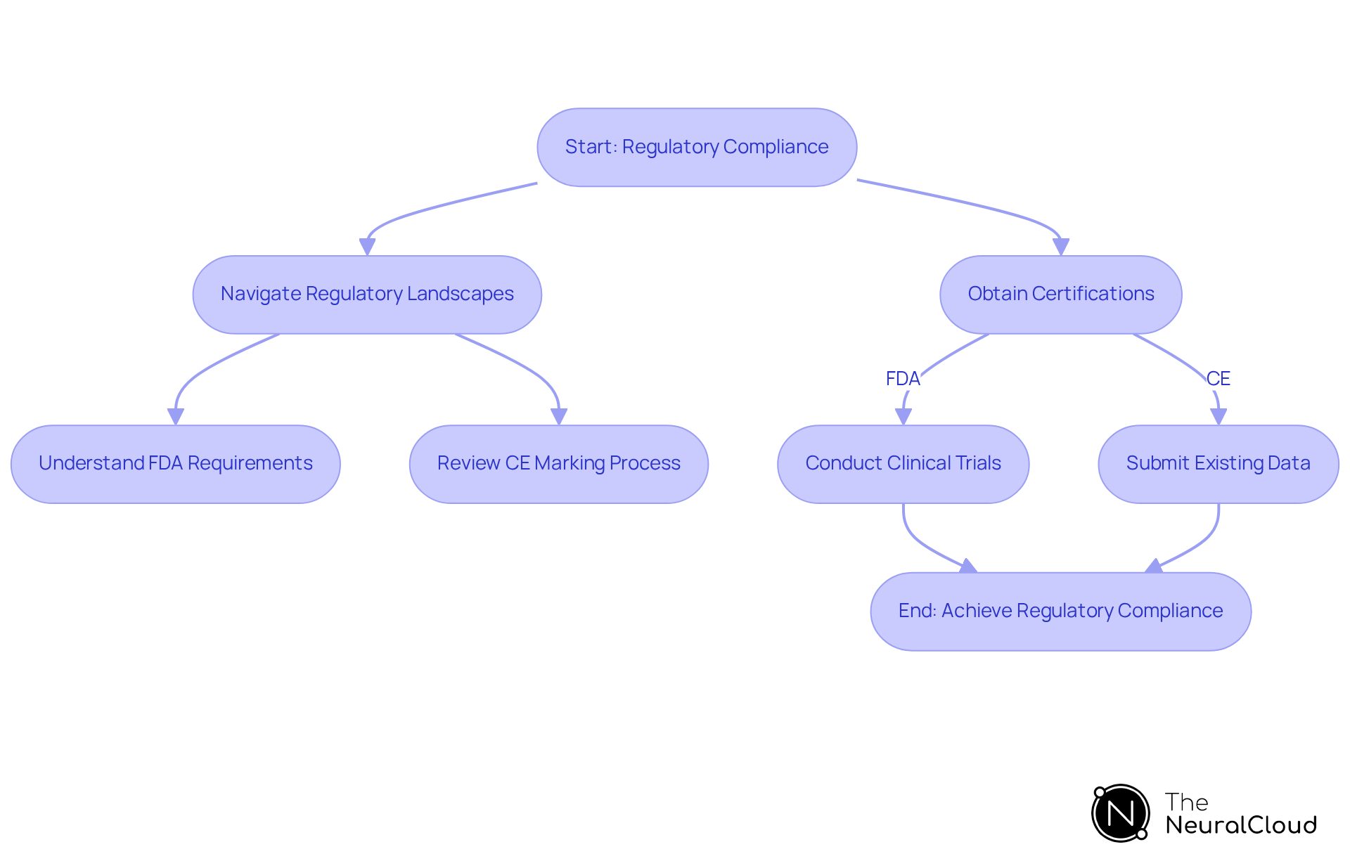 This flowchart outlines the steps developers must follow to achieve regulatory compliance. Each box represents a key action or decision, and the arrows show how these steps connect in the process. This flowchart outlines the steps developers must follow to achieve regulatory compliance. Each box represents a key action or decision, and the arrows show how these steps connect in the process.