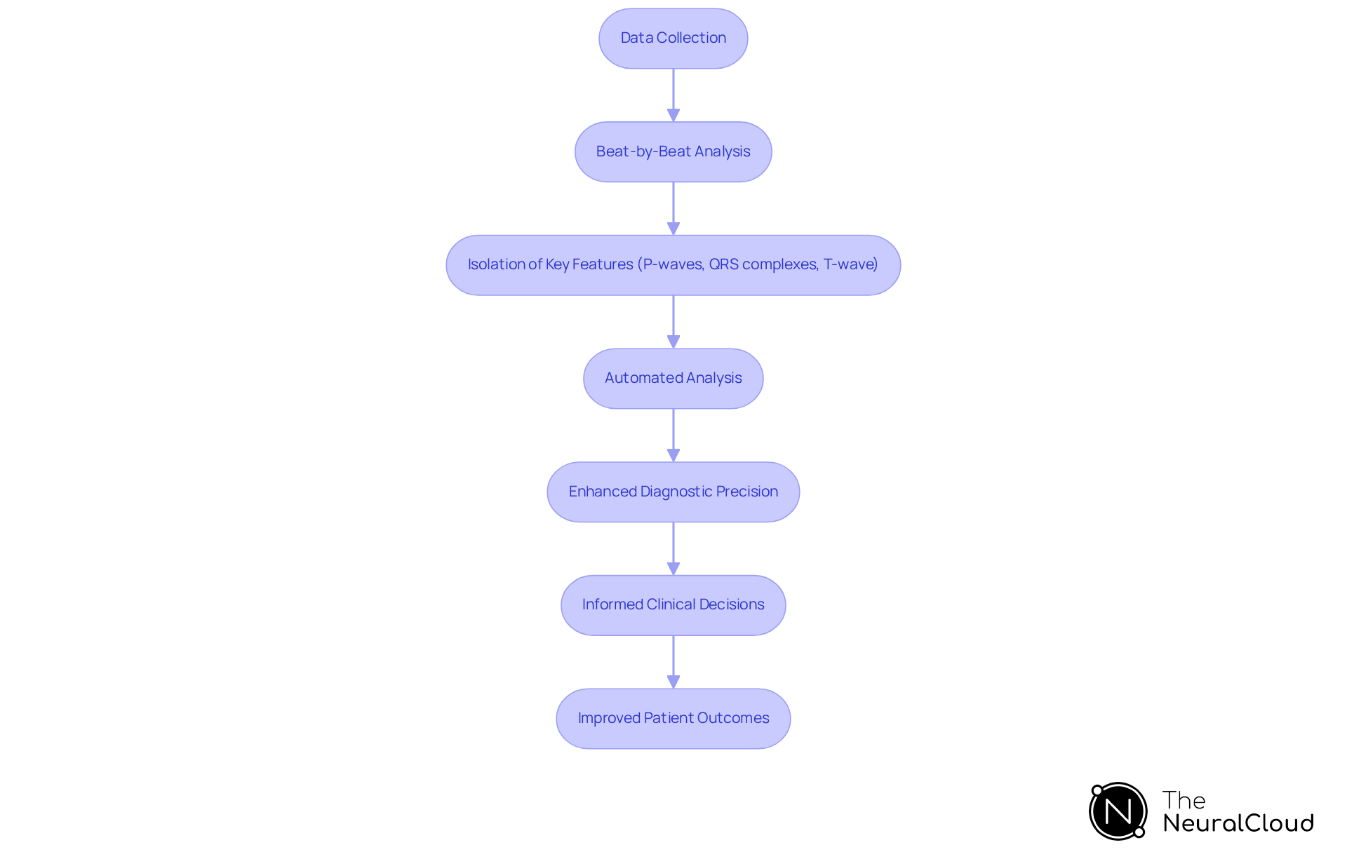Follow the arrows to see how ECG data is processed step-by-step, from collection to analysis, leading to better patient care and outcomes. Follow the arrows to see how ECG data is processed step-by-step, from collection to analysis, leading to better patient care and outcomes.
