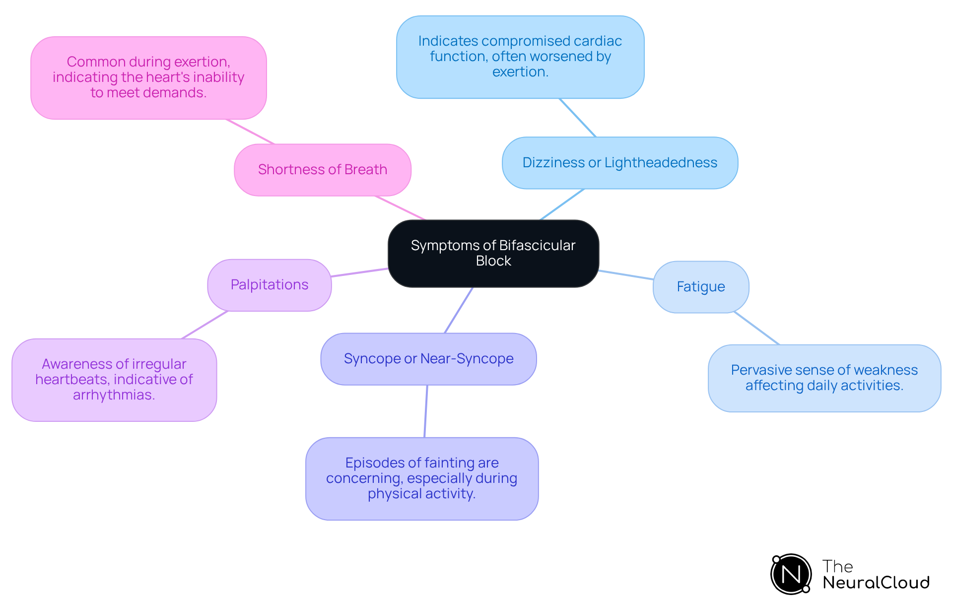 The central node represents the main topic, while each branch shows a symptom. The sub-branches explain why each symptom is important, helping you understand the clinical indicators of bifascicular block. The central node represents the main topic, while each branch shows a symptom. The sub-branches explain why each symptom is important, helping you understand the clinical indicators of bifascicular block.