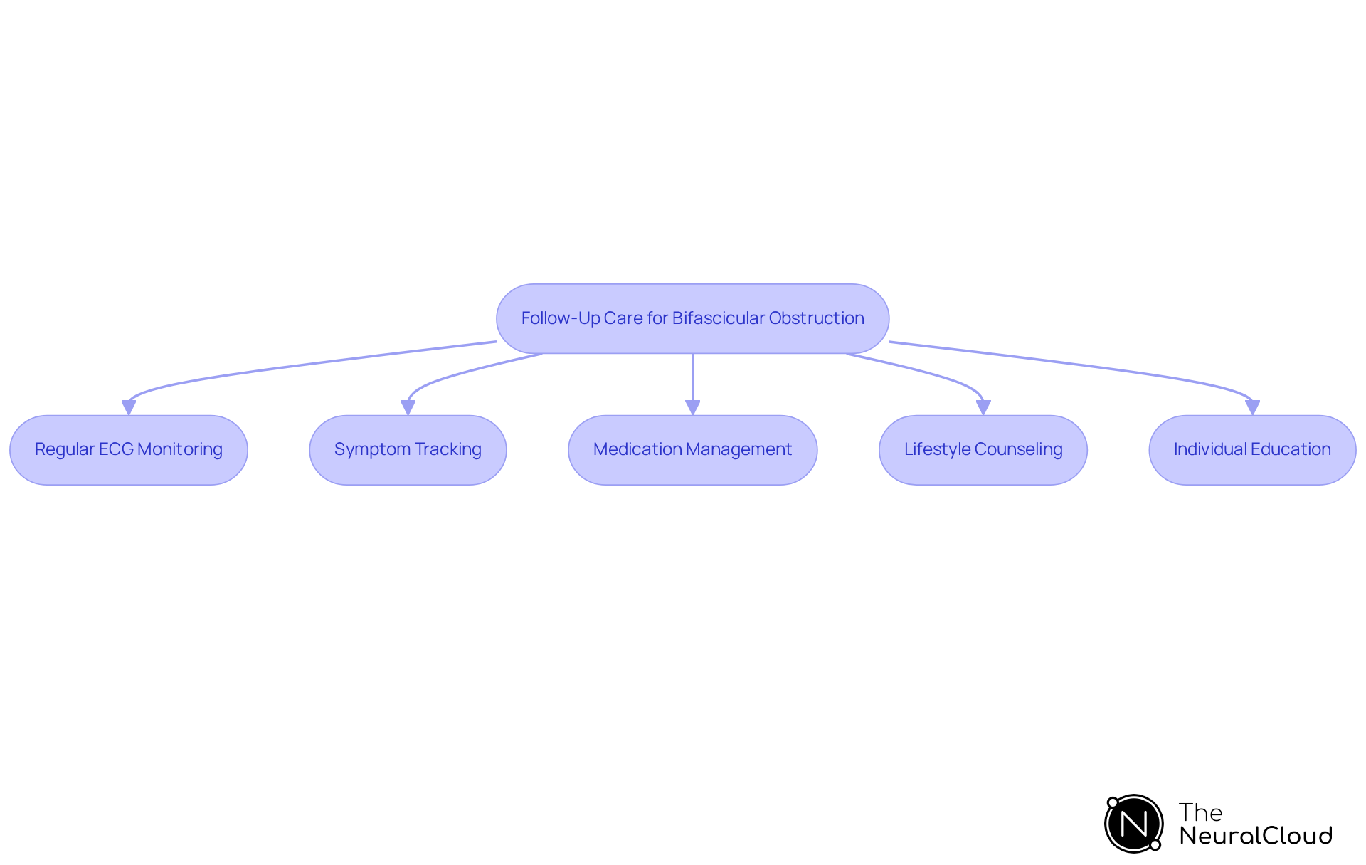 Each box represents a strategy for managing bifascicular obstruction. Follow the arrows to see how these strategies work together to improve patient outcomes and prevent complications. Each box represents a strategy for managing bifascicular obstruction. Follow the arrows to see how these strategies work together to improve patient outcomes and prevent complications.
