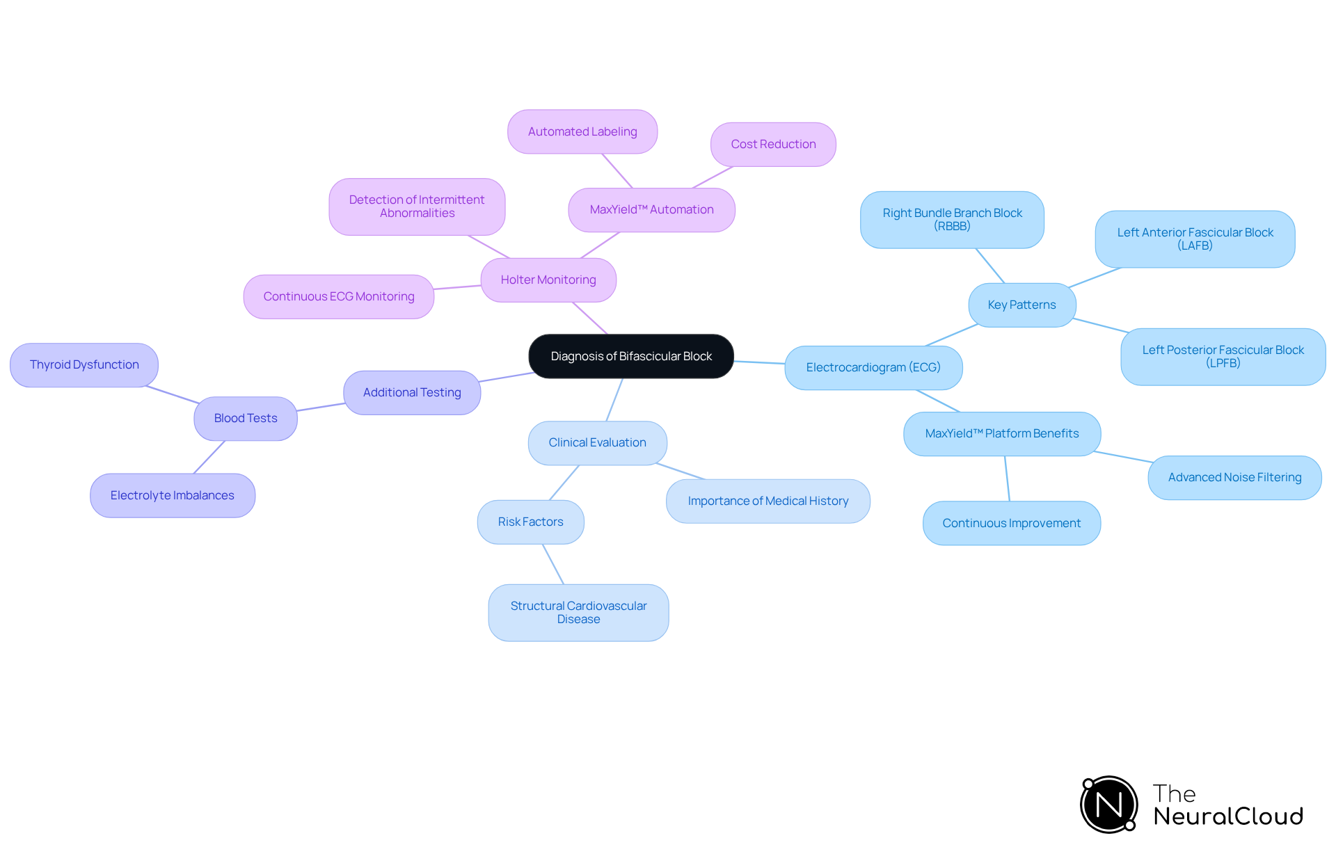 The central node represents the overall diagnosis, while each branch shows a different method. The sub-points provide details about what each method entails and why it's important. The central node represents the overall diagnosis, while each branch shows a different method. The sub-points provide details about what each method entails and why it's important.