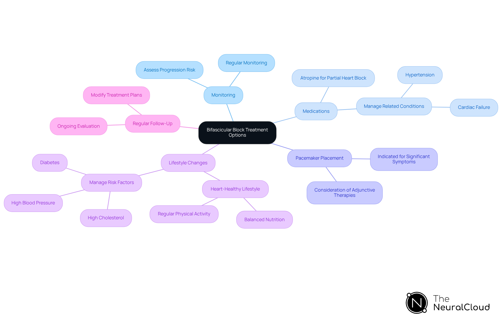 The central node represents the overall treatment approach, while each branch shows a different strategy. Follow the branches to explore specific actions and considerations for each treatment category. The central node represents the overall treatment approach, while each branch shows a different strategy. Follow the branches to explore specific actions and considerations for each treatment category.