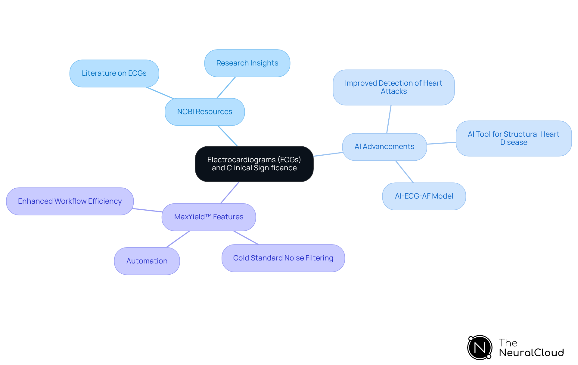 The central node represents the main topic of ECGs. Each branch shows related areas of importance, and sub-branches detail specific features or advancements, helping you see how everything connects. The central node represents the main topic of ECGs. Each branch shows related areas of importance, and sub-branches detail specific features or advancements, helping you see how everything connects.
