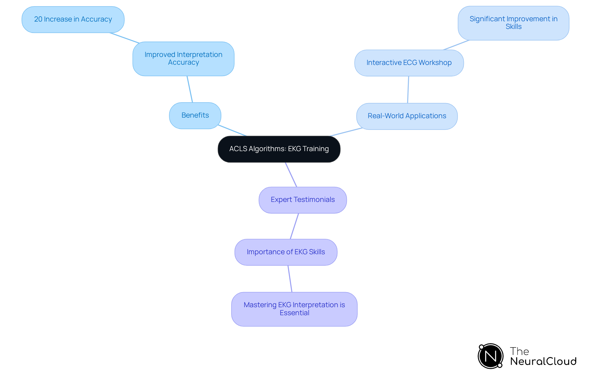The central node represents the main topic, while branches show the benefits, applications, and expert insights related to EKG training. Each branch highlights important aspects that contribute to understanding the significance of EKG assessment tests. The central node represents the main topic, while branches show the benefits, applications, and expert insights related to EKG training. Each branch highlights important aspects that contribute to understanding the significance of EKG assessment tests.