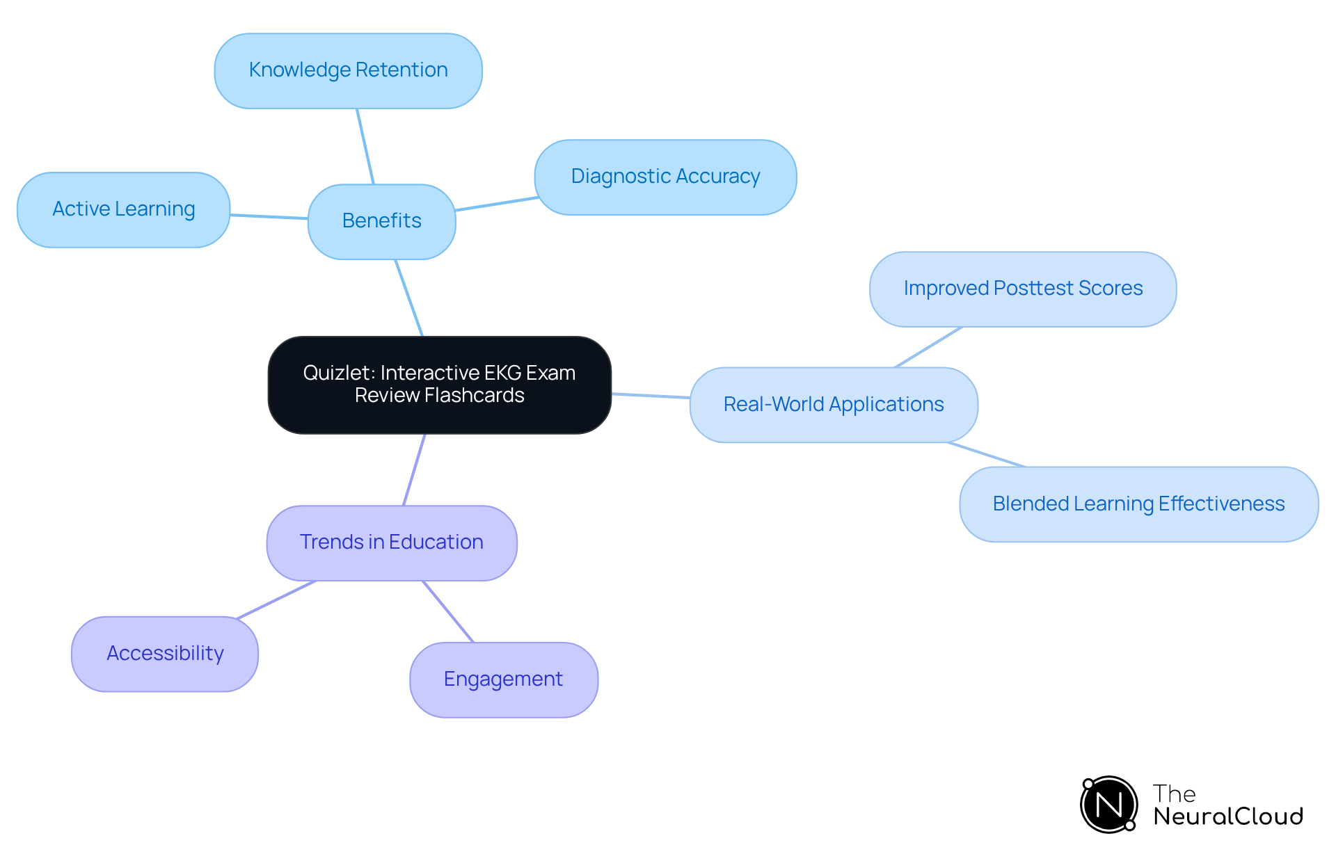 The central node represents the main topic, while branches show the benefits, applications, and educational trends related to using Quizlet flashcards for EKG learning. The central node represents the main topic, while branches show the benefits, applications, and educational trends related to using Quizlet flashcards for EKG learning.