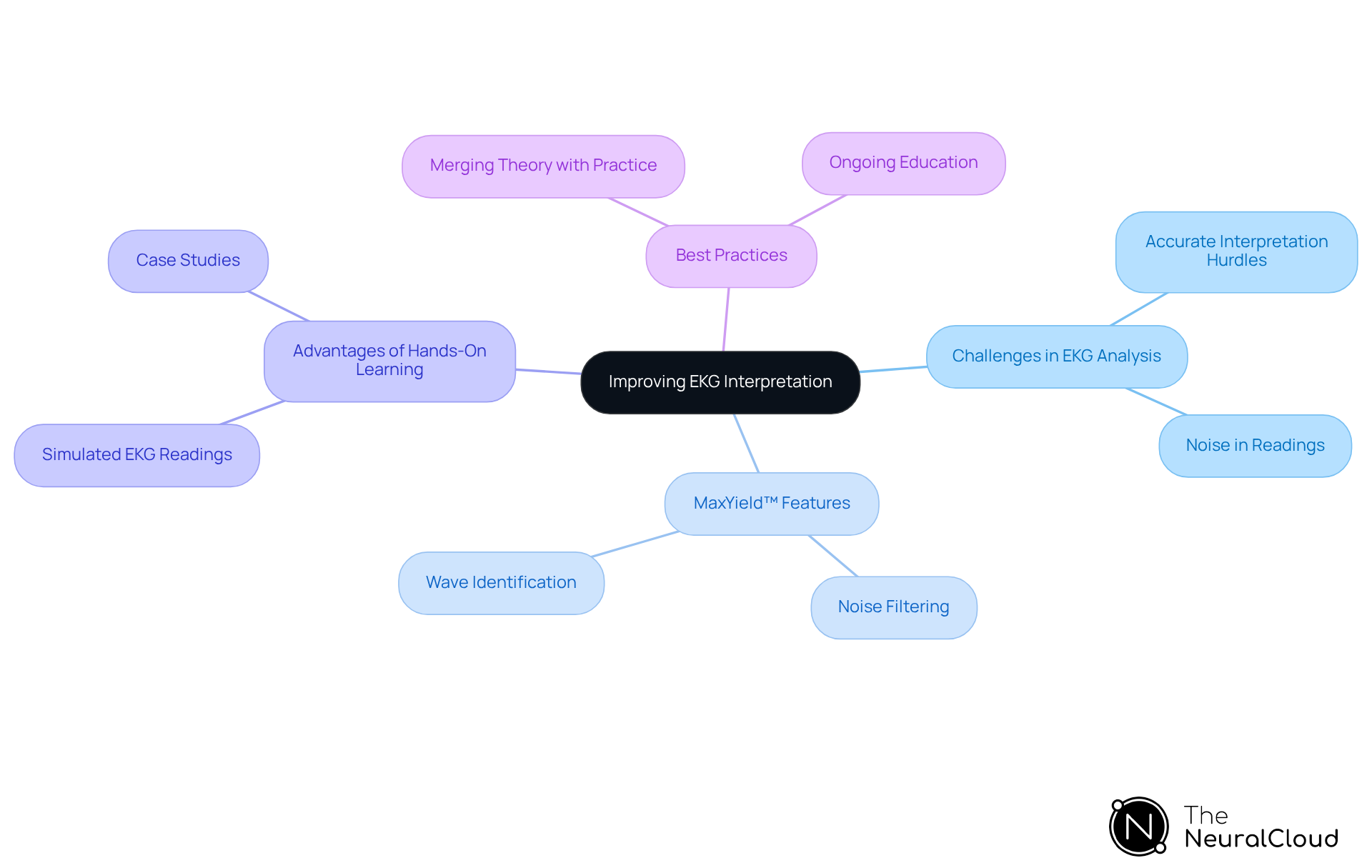 The central node represents the main goal of improving EKG interpretation. Each branch highlights different aspects that contribute to this goal, showing how challenges, features, advantages, and best practices are interconnected. The central node represents the main goal of improving EKG interpretation. Each branch highlights different aspects that contribute to this goal, showing how challenges, features, advantages, and best practices are interconnected.