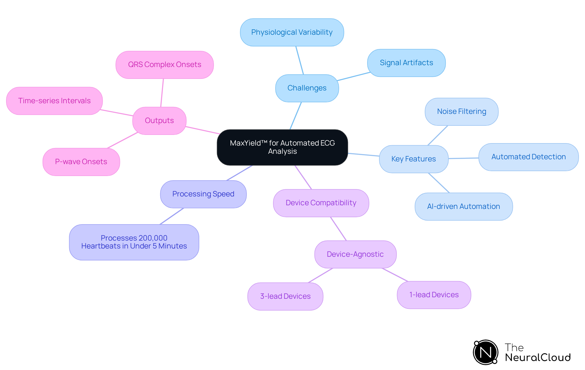 The central node represents the MaxYield™ platform, with branches showing the challenges it addresses, its key features, processing capabilities, device compatibility, and detailed outputs. Each branch helps you understand how the platform enhances ECG analysis. The central node represents the MaxYield™ platform, with branches showing the challenges it addresses, its key features, processing capabilities, device compatibility, and detailed outputs. Each branch helps you understand how the platform enhances ECG analysis.