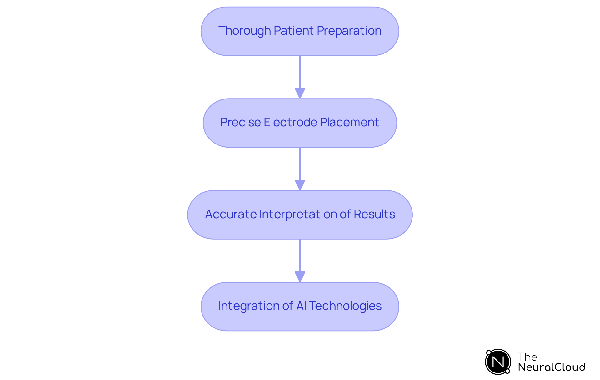 Each box represents a crucial step in the EKG testing process. Follow the arrows to see how each step leads to the next, highlighting the importance of preparation and accuracy in patient care. Each box represents a crucial step in the EKG testing process. Follow the arrows to see how each step leads to the next, highlighting the importance of preparation and accuracy in patient care.