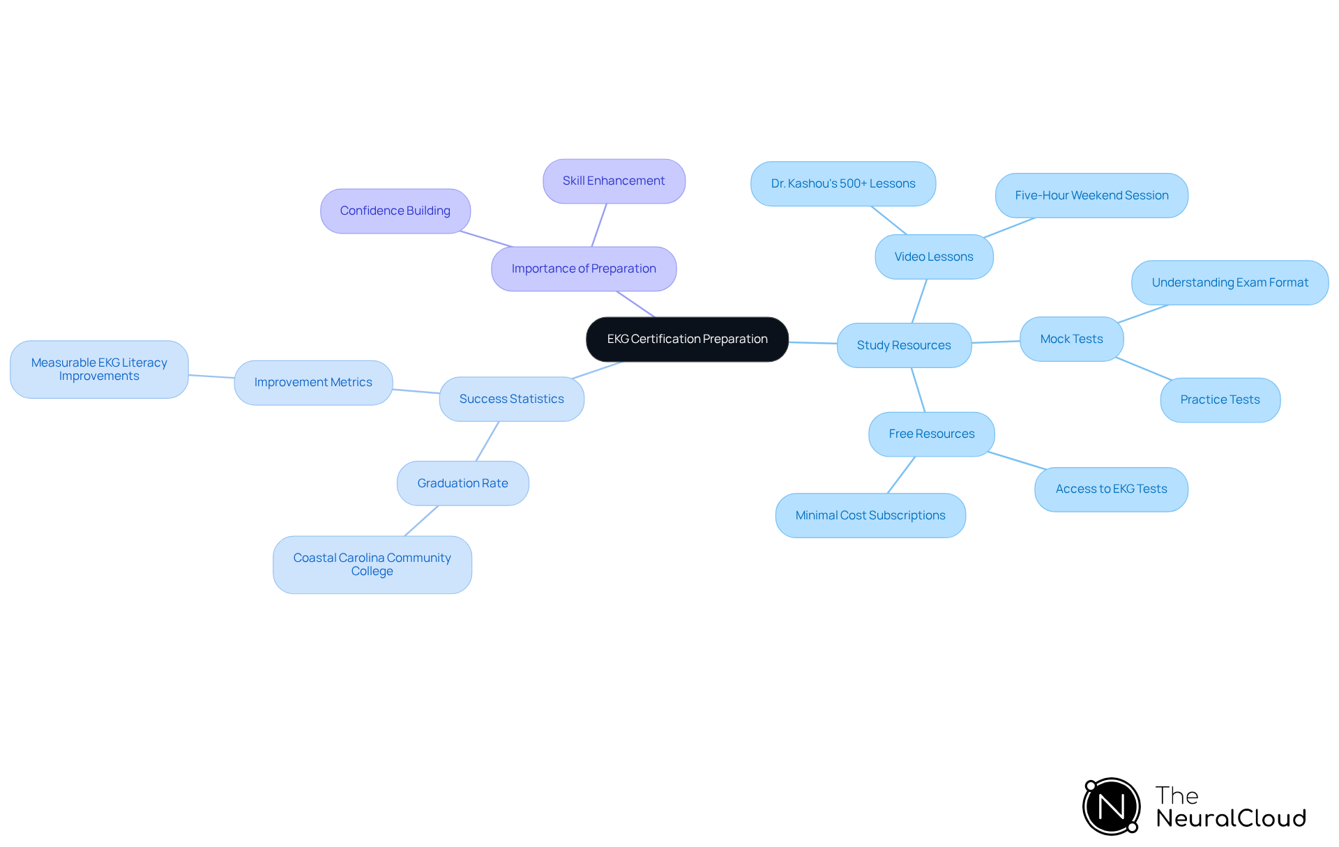 The center represents the main goal of EKG certification preparation, with branches showing different resources and statistics that support success in achieving this goal. The center represents the main goal of EKG certification preparation, with branches showing different resources and statistics that support success in achieving this goal.