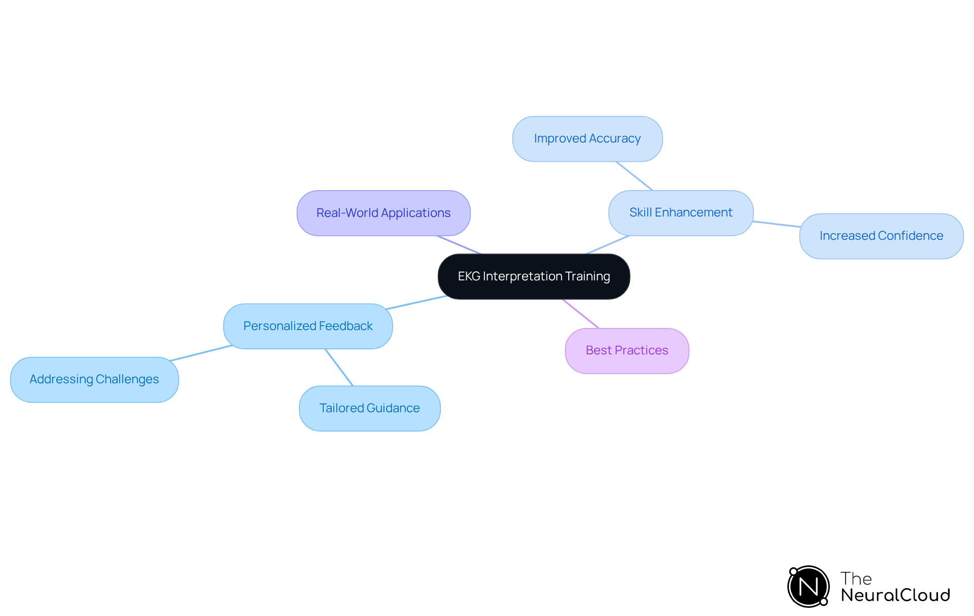 The center represents the main focus on EKG training, with branches showing how feedback and practice contribute to skill improvement and better patient outcomes. The center represents the main focus on EKG training, with branches showing how feedback and practice contribute to skill improvement and better patient outcomes.