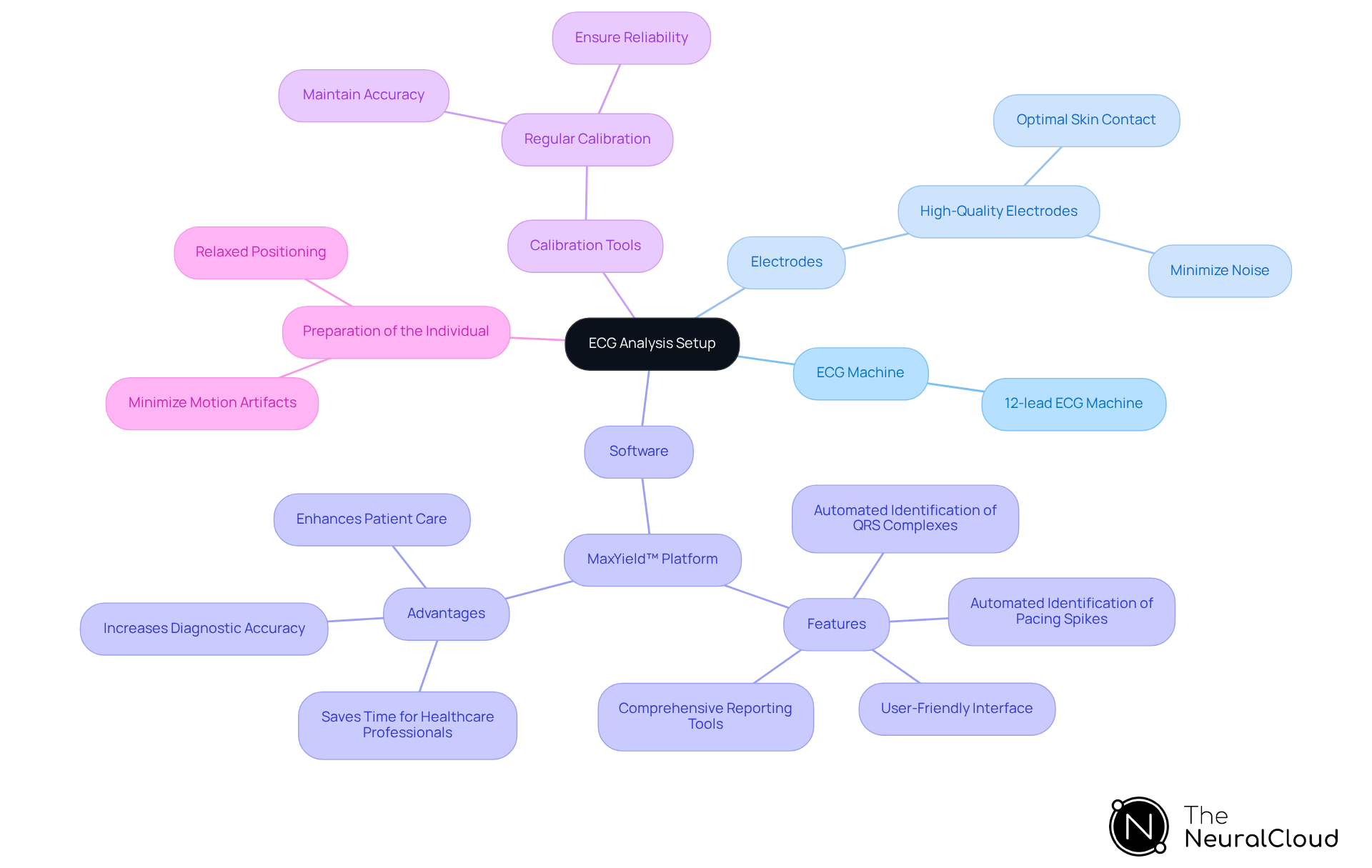 The center represents the overall setup for ECG analysis, while the branches show the key components and their roles. The sub-branches under software highlight the features and advantages of the MaxYield™ platform, illustrating how it enhances the analysis process. The center represents the overall setup for ECG analysis, while the branches show the key components and their roles. The sub-branches under software highlight the features and advantages of the MaxYield™ platform, illustrating how it enhances the analysis process.