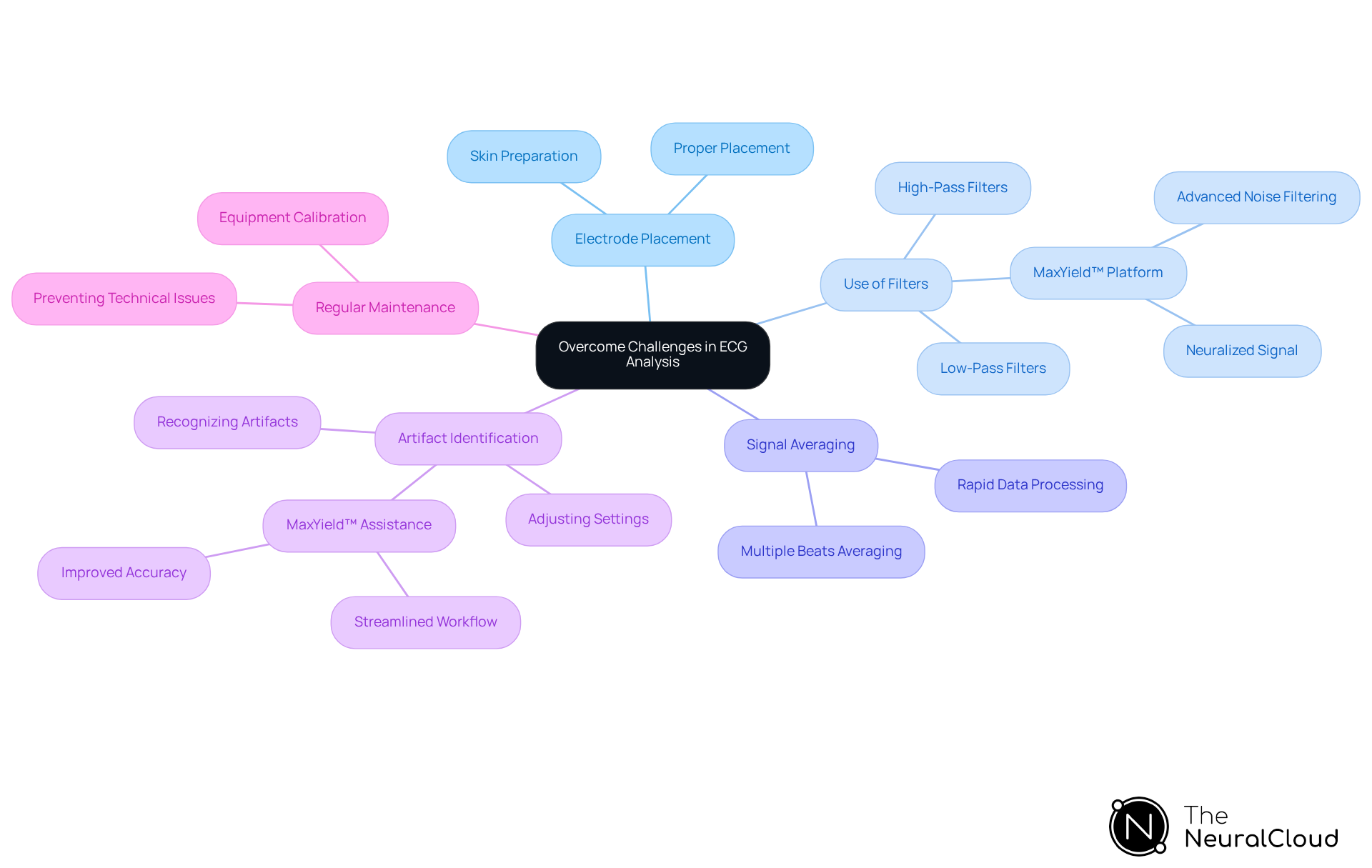 The central node represents the main challenge, while the branches show different strategies to tackle it. Each strategy can have further details, helping you understand how to improve ECG analysis effectively. The central node represents the main challenge, while the branches show different strategies to tackle it. Each strategy can have further details, helping you understand how to improve ECG analysis effectively.