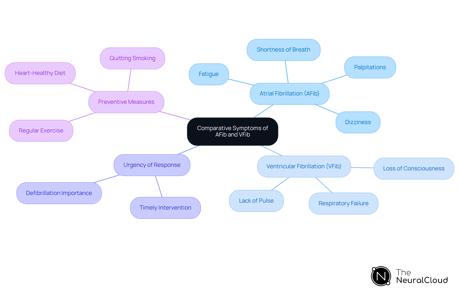 The central node represents the topic of comparison. Each branch shows symptoms and urgency related to AFib and VFib. The colors help differentiate between the two conditions, making it easier to understand their differences at a glance. The central node represents the topic of comparison. Each branch shows symptoms and urgency related to AFib and VFib. The colors help differentiate between the two conditions, making it easier to understand their differences at a glance.