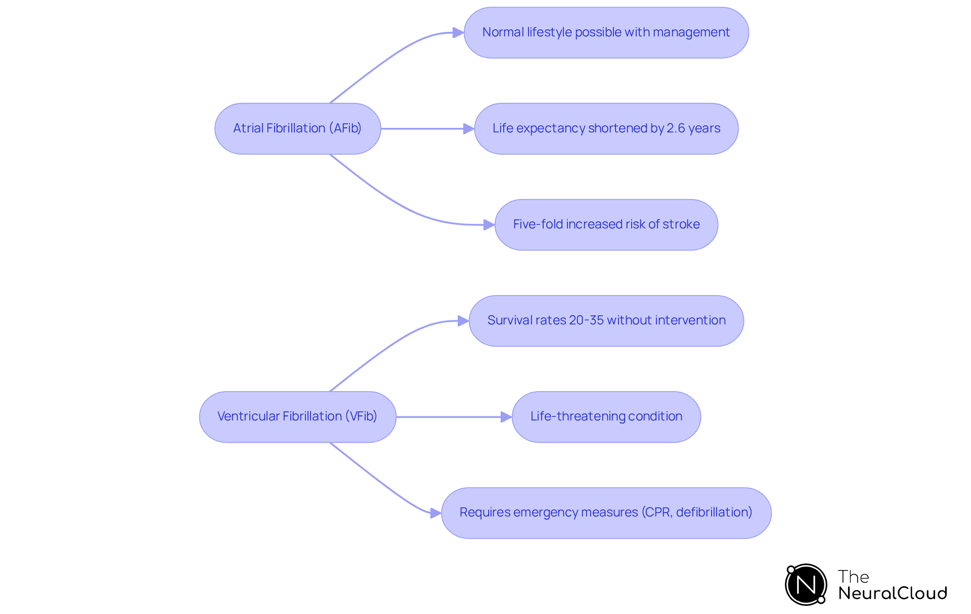 This flowchart compares AFib and VFib, showing how each condition affects life expectancy and the necessary treatment approaches. Follow the branches to see the key differences and implications for patient care. This flowchart compares AFib and VFib, showing how each condition affects life expectancy and the necessary treatment approaches. Follow the branches to see the key differences and implications for patient care.