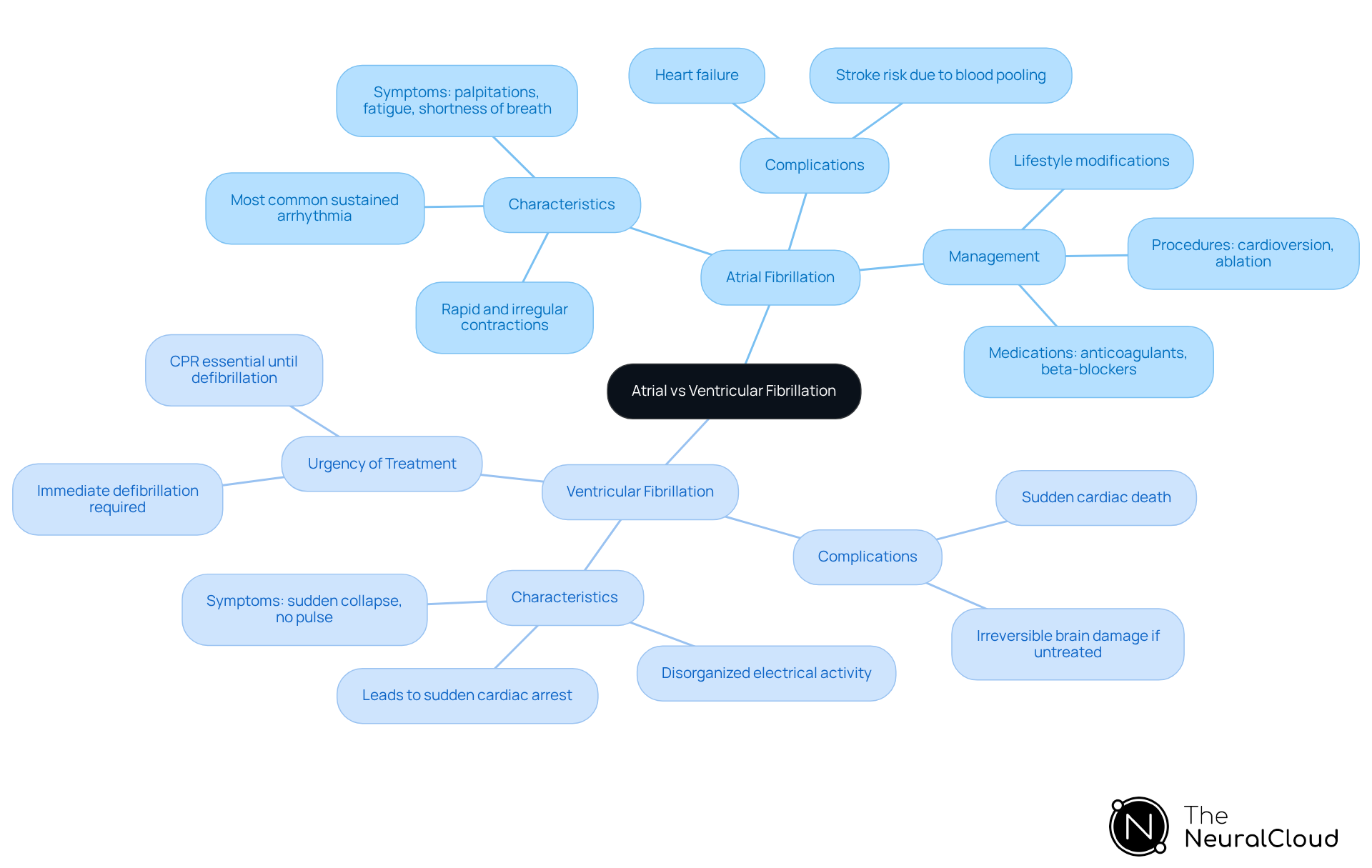 The central node represents the overall topic, while the branches show the key aspects of each type of fibrillation. Each color-coded section helps differentiate between atrial and ventricular fibrillation, making it easier to understand their unique features and treatment needs. The central node represents the overall topic, while the branches show the key aspects of each type of fibrillation. Each color-coded section helps differentiate between atrial and ventricular fibrillation, making it easier to understand their unique features and treatment needs.