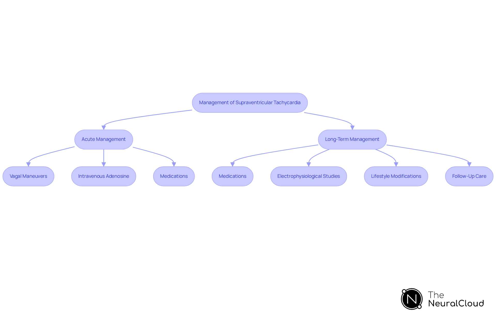 This flowchart guides you through the management of supraventricular tachycardia. Start at the top and follow the arrows to see the steps for both acute and long-term treatment options. This flowchart guides you through the management of supraventricular tachycardia. Start at the top and follow the arrows to see the steps for both acute and long-term treatment options.