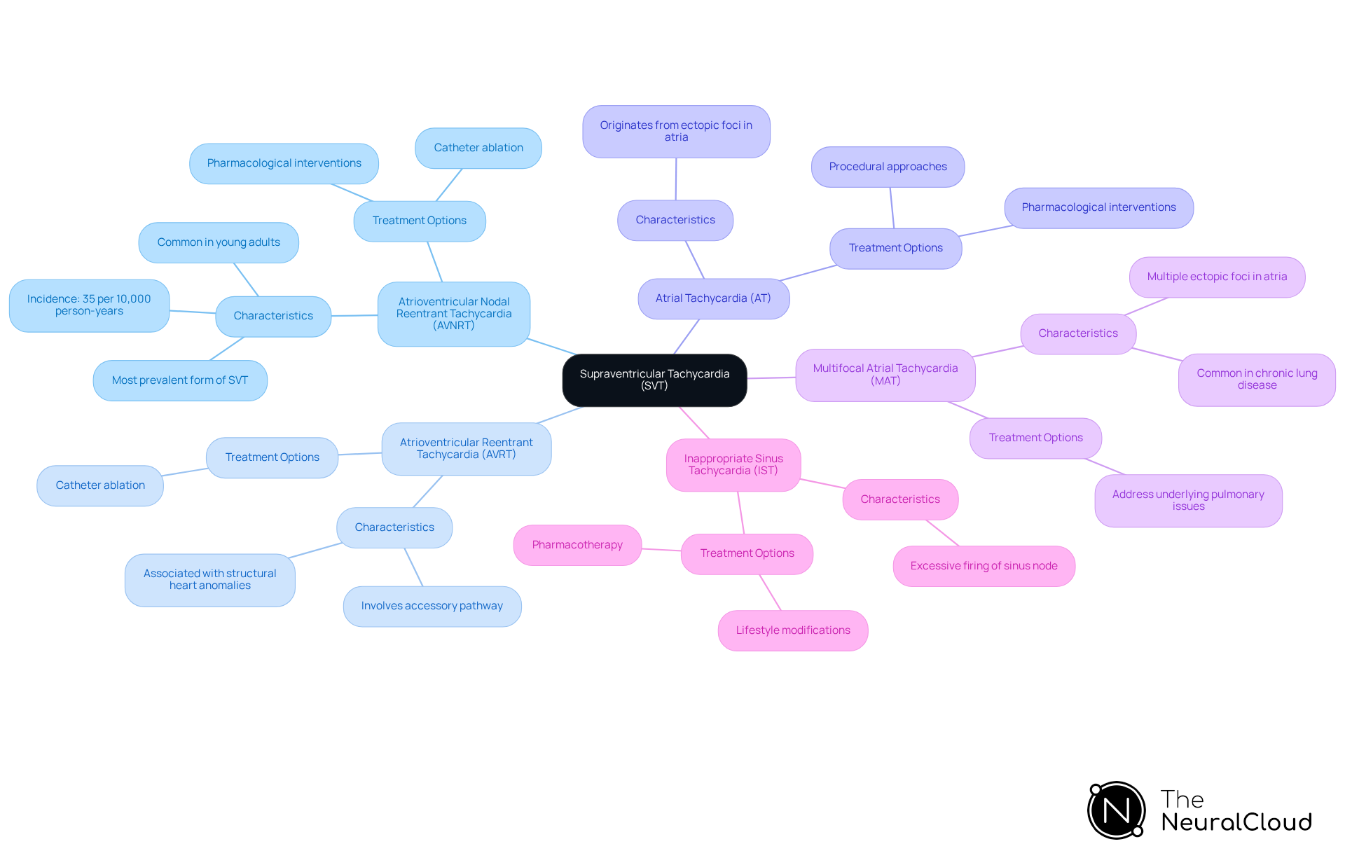 The central node represents SVT, and each branch shows a specific type of SVT. Follow the branches to learn about the characteristics and treatment options for each type. The central node represents SVT, and each branch shows a specific type of SVT. Follow the branches to learn about the characteristics and treatment options for each type.
