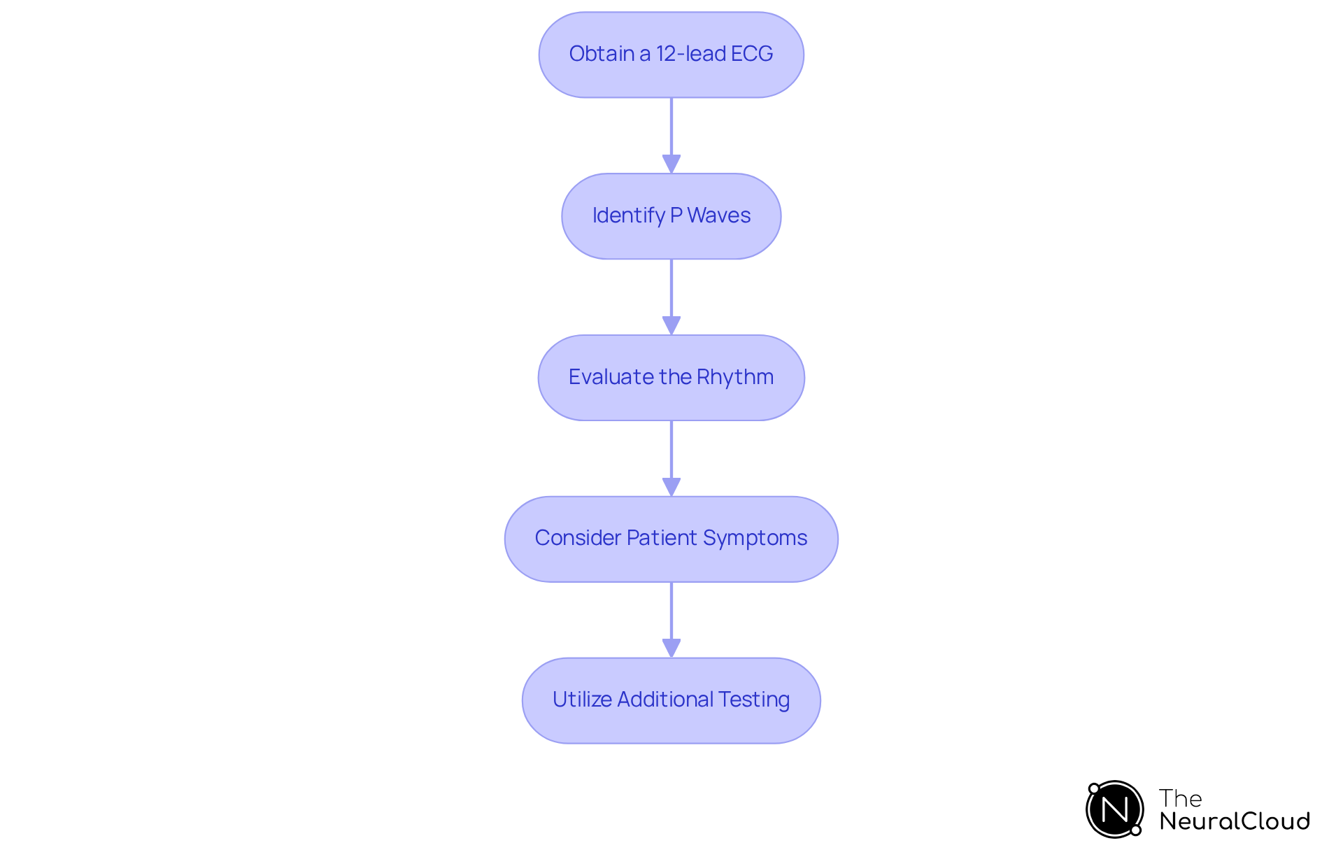 Each box represents a step in diagnosing supraventricular tachycardia. Follow the arrows to see the order of actions healthcare professionals should take, starting from obtaining an ECG to considering additional tests. Each box represents a step in diagnosing supraventricular tachycardia. Follow the arrows to see the order of actions healthcare professionals should take, starting from obtaining an ECG to considering additional tests.