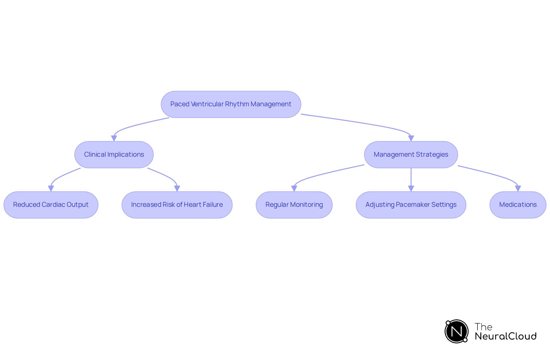 This flowchart outlines the key clinical implications and management strategies for paced ventricular rhythm. Follow the arrows to see how each aspect connects and what actions healthcare providers can take. This flowchart outlines the key clinical implications and management strategies for paced ventricular rhythm. Follow the arrows to see how each aspect connects and what actions healthcare providers can take.