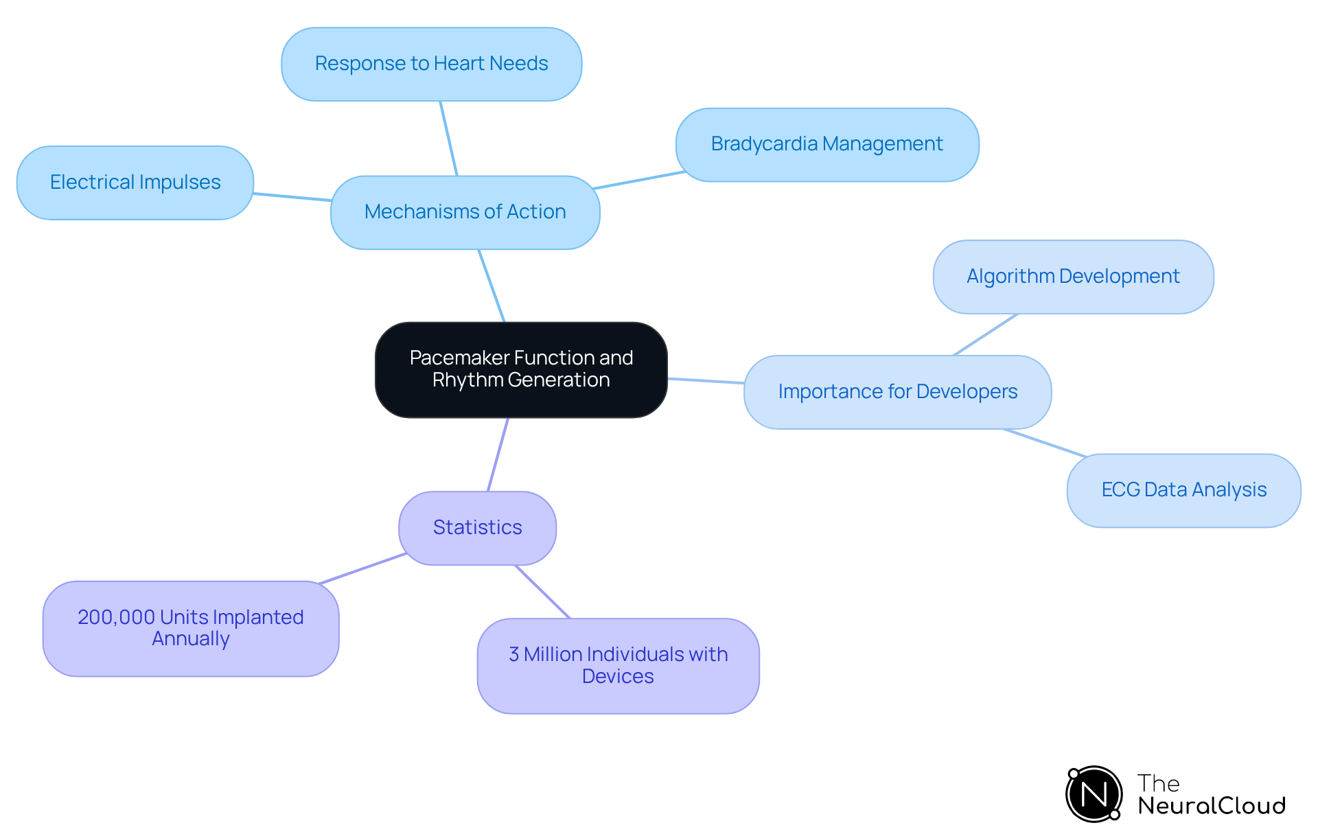 Start at the center with the main topic, then follow the branches to explore mechanisms, developer implications, and relevant statistics. Each branch represents a key aspect of pacemaker technology. Start at the center with the main topic, then follow the branches to explore mechanisms, developer implications, and relevant statistics. Each branch represents a key aspect of pacemaker technology.