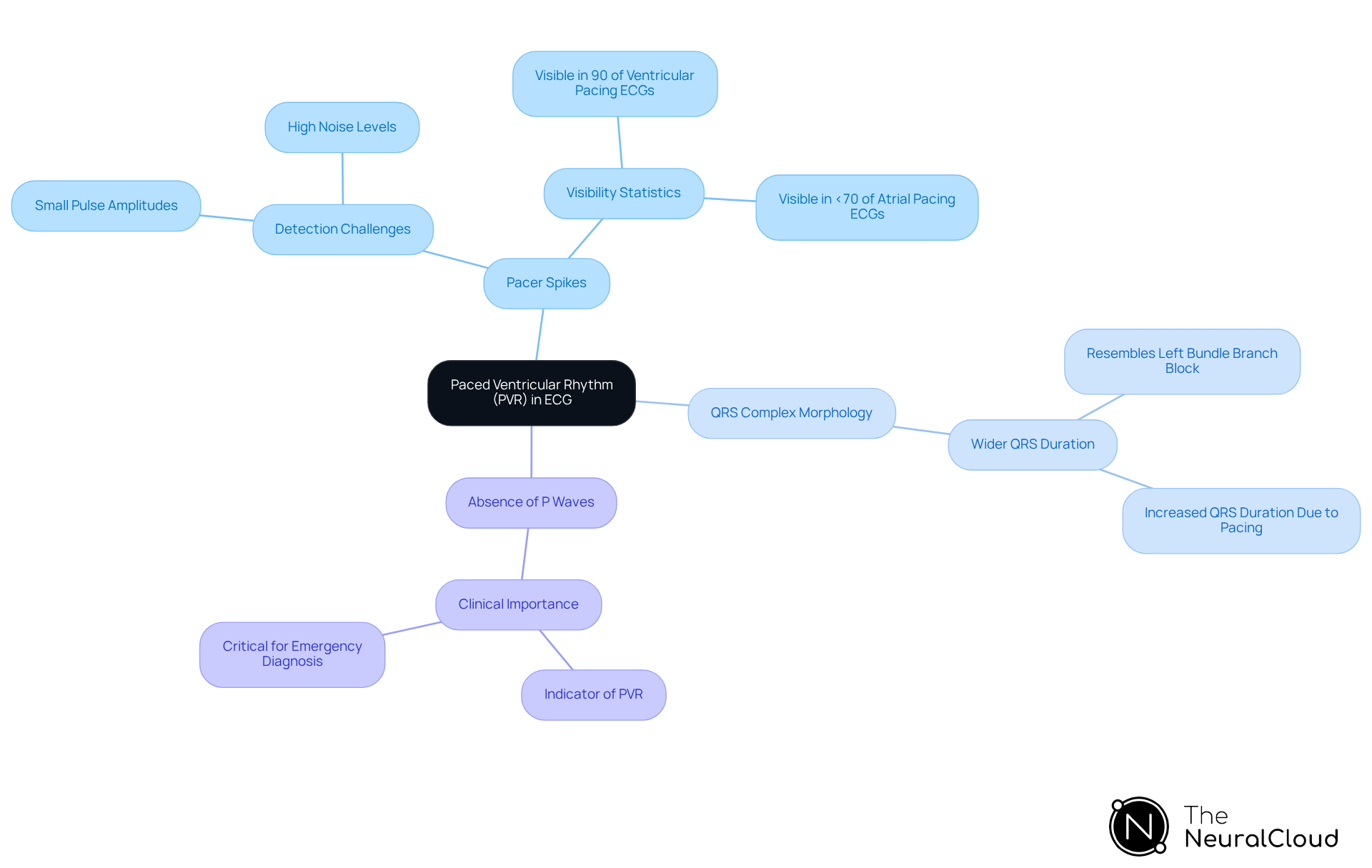 The central node represents the main topic, while the branches show key features of paced ventricular rhythm. Each feature has sub-points that explain its significance and challenges in ECG interpretation. The central node represents the main topic, while the branches show key features of paced ventricular rhythm. Each feature has sub-points that explain its significance and challenges in ECG interpretation.