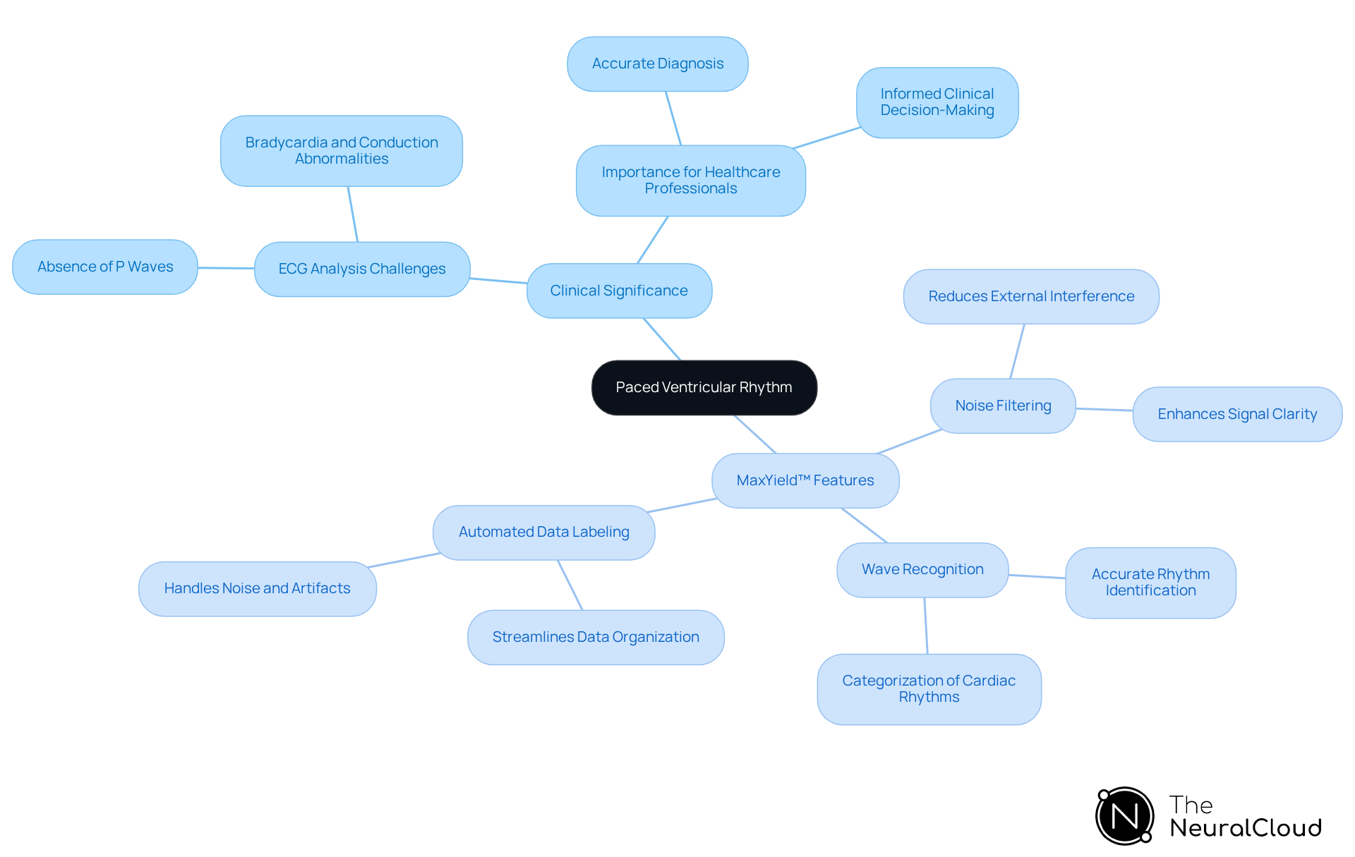 The center represents the main topic of paced ventricular rhythm. The branches show its clinical significance and the features of the MaxYield™ platform that help in ECG analysis. Each feature is connected to how it supports understanding this condition. The center represents the main topic of paced ventricular rhythm. The branches show its clinical significance and the features of the MaxYield™ platform that help in ECG analysis. Each feature is connected to how it supports understanding this condition.
