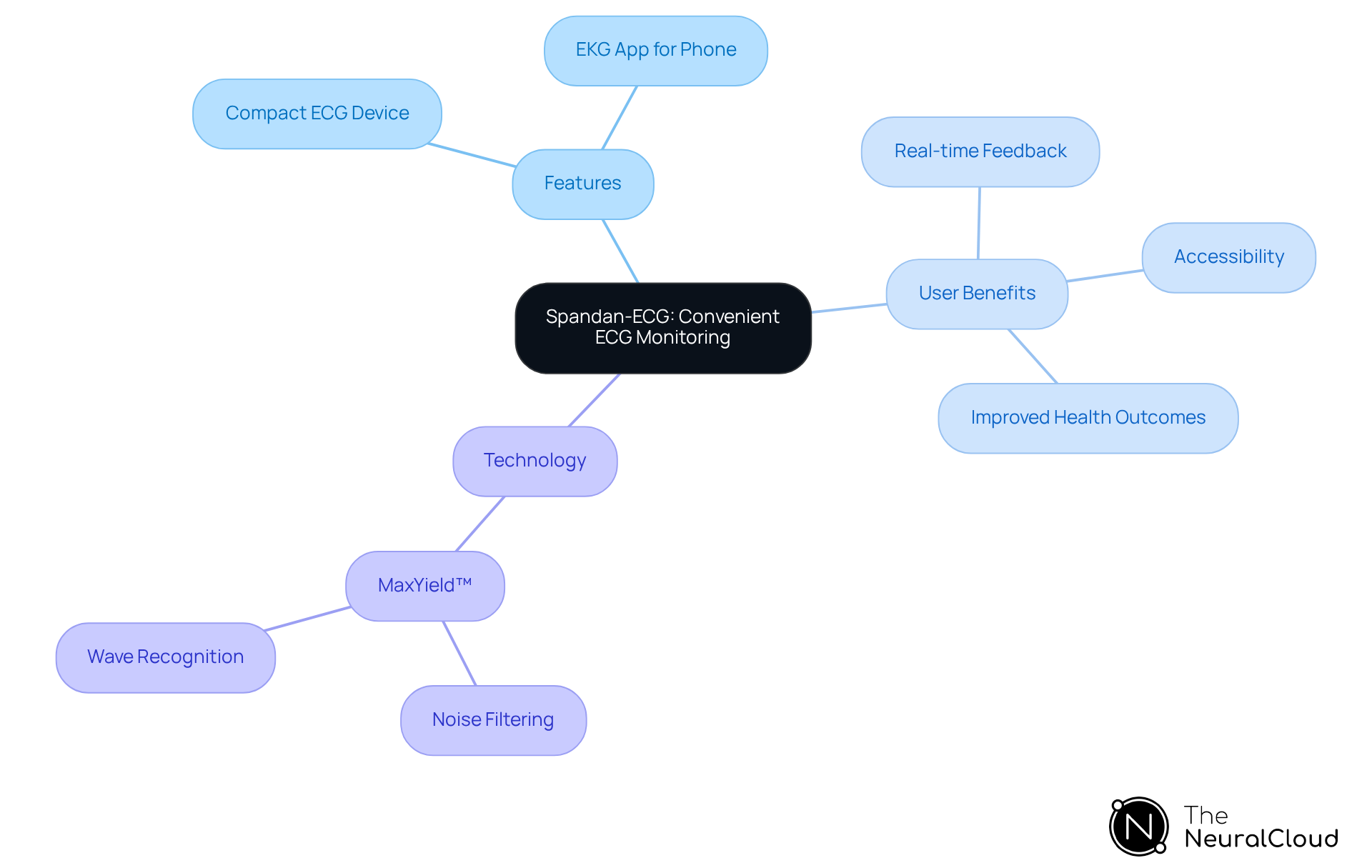 The central node represents the Spandan-ECG solution, with branches showing its features, benefits, and the technology that supports it. Each branch highlights how these elements contribute to convenient ECG monitoring. The central node represents the Spandan-ECG solution, with branches showing its features, benefits, and the technology that supports it. Each branch highlights how these elements contribute to convenient ECG monitoring.