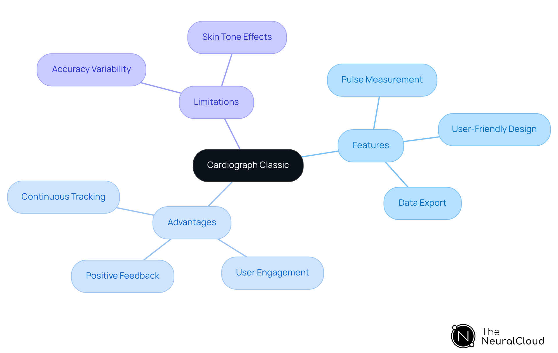 The central node represents the app itself, while the branches show its features, advantages, and limitations. Each branch helps you understand different aspects of the app and how they contribute to its overall effectiveness. The central node represents the app itself, while the branches show its features, advantages, and limitations. Each branch helps you understand different aspects of the app and how they contribute to its overall effectiveness.