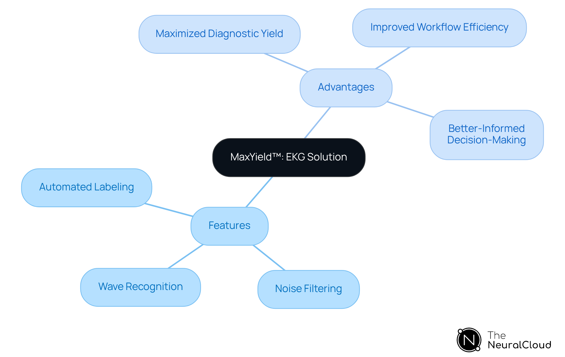 The center represents the MaxYield™ solution, with branches showing its features and the benefits they provide to healthcare professionals. Each branch helps illustrate how the solution addresses ECG analysis challenges. The center represents the MaxYield™ solution, with branches showing its features and the benefits they provide to healthcare professionals. Each branch helps illustrate how the solution addresses ECG analysis challenges.