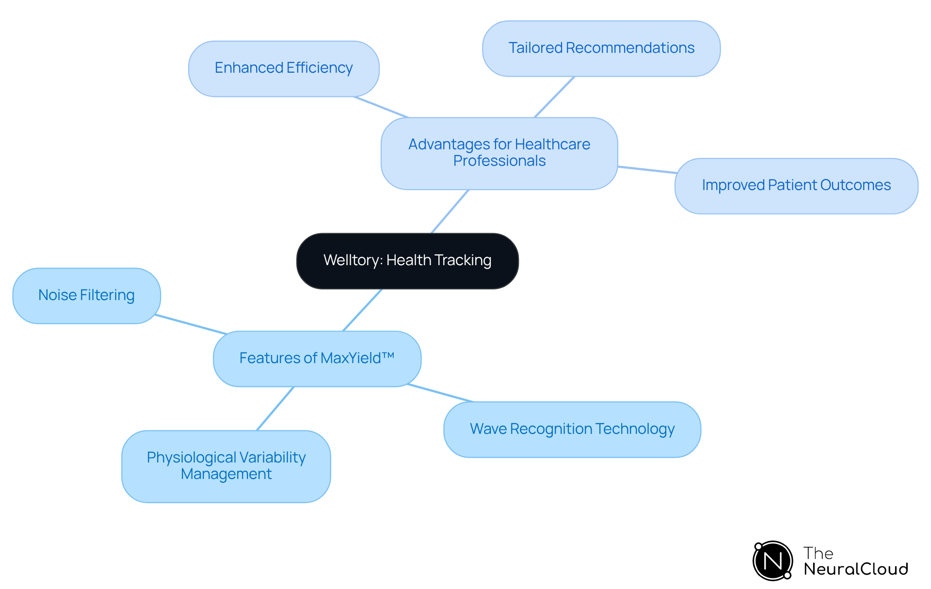 The central node represents Welltory, with branches showing its key features and the benefits they provide to healthcare professionals. Each branch highlights how specific technologies contribute to better health management. The central node represents Welltory, with branches showing its key features and the benefits they provide to healthcare professionals. Each branch highlights how specific technologies contribute to better health management.