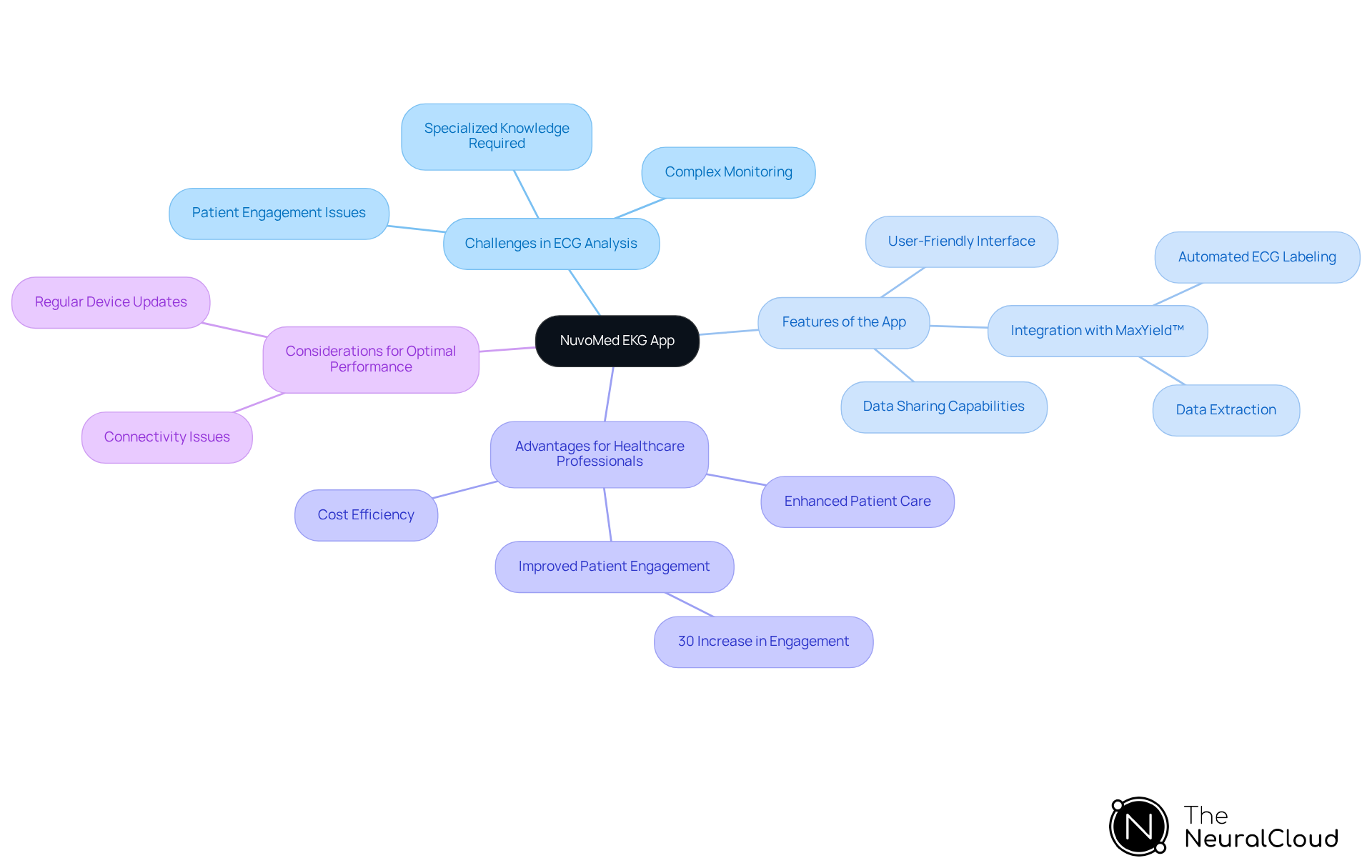 The central node represents the app, while the branches show key areas of focus. Each sub-branch provides more detail about specific aspects, helping you see how everything connects. The central node represents the app, while the branches show key areas of focus. Each sub-branch provides more detail about specific aspects, helping you see how everything connects.