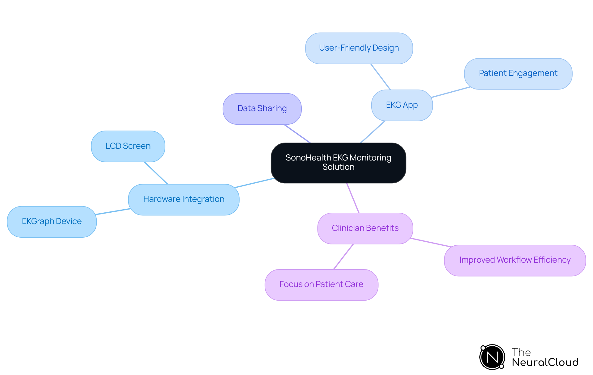 The center represents SonoHealth's solution, with branches showing how hardware, the app, and clinician benefits are connected. Each branch highlights important features and advantages. The center represents SonoHealth's solution, with branches showing how hardware, the app, and clinician benefits are connected. Each branch highlights important features and advantages.