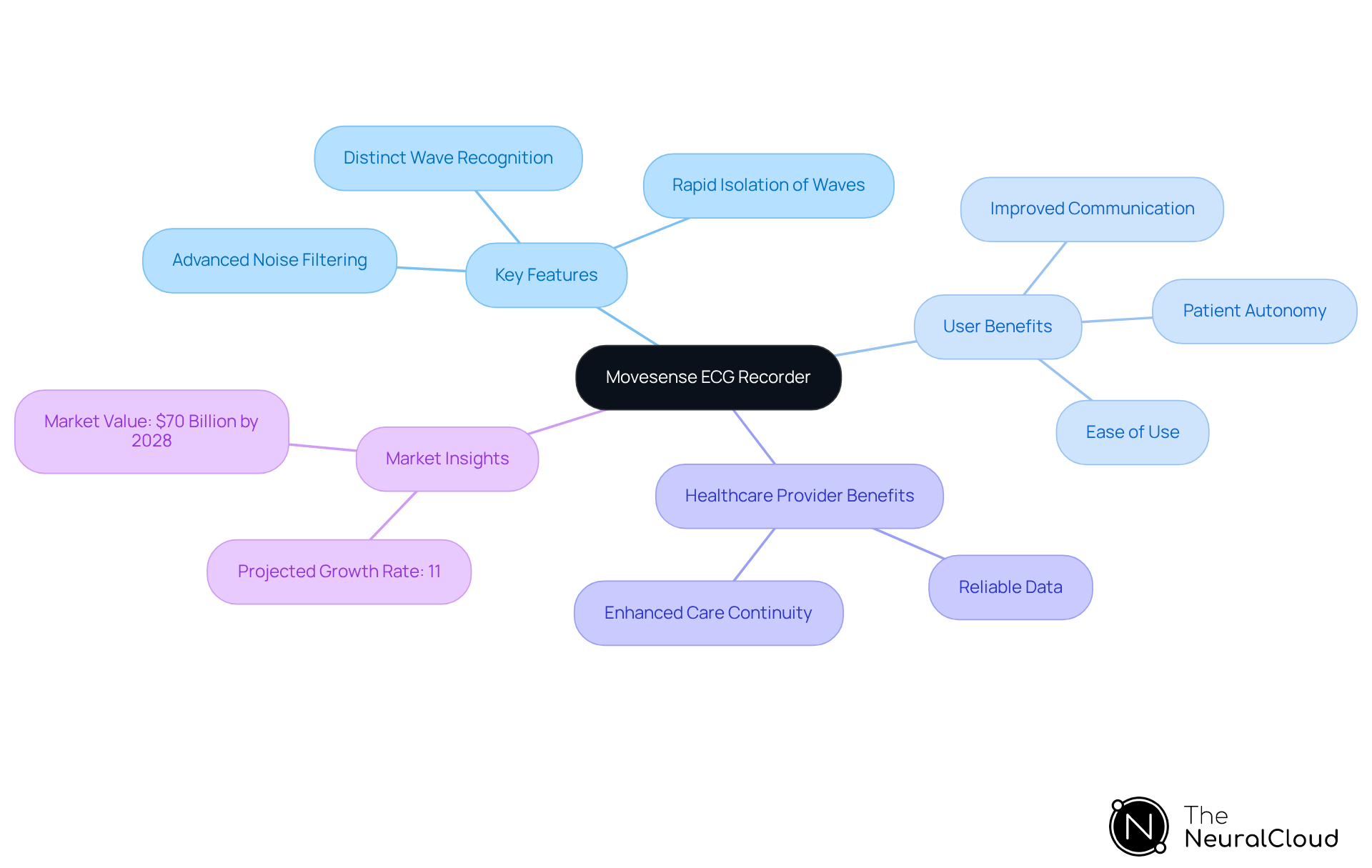 The central node represents the Movesense ECG Recorder, with branches showing its features, benefits for users and healthcare providers, and insights into the growing market for wearable medical devices. The central node represents the Movesense ECG Recorder, with branches showing its features, benefits for users and healthcare providers, and insights into the growing market for wearable medical devices.