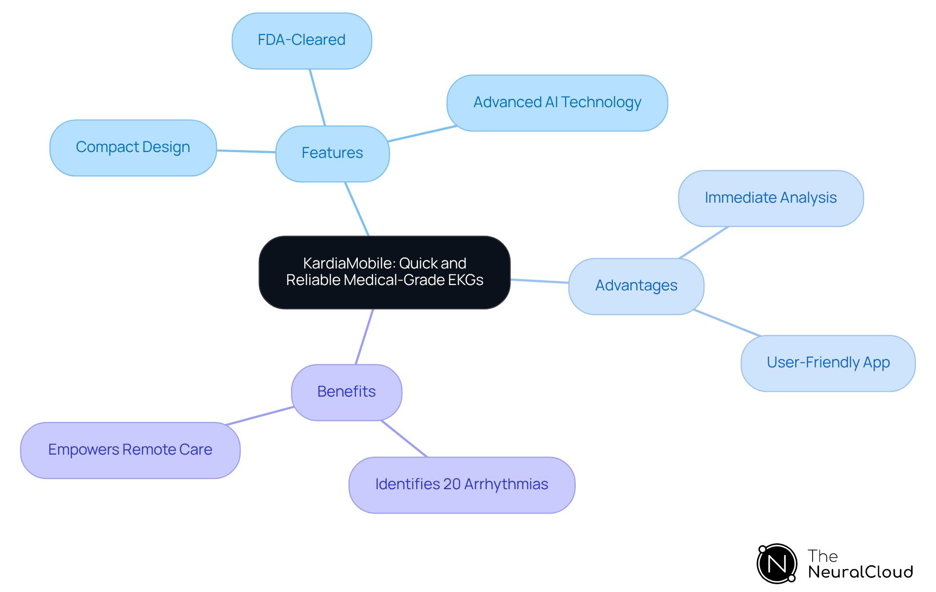 Start at the center with KardiaMobile, then explore its features, advantages, and benefits through the branches. Each branch highlights important aspects that contribute to its effectiveness in cardiac care. Start at the center with KardiaMobile, then explore its features, advantages, and benefits through the branches. Each branch highlights important aspects that contribute to its effectiveness in cardiac care.