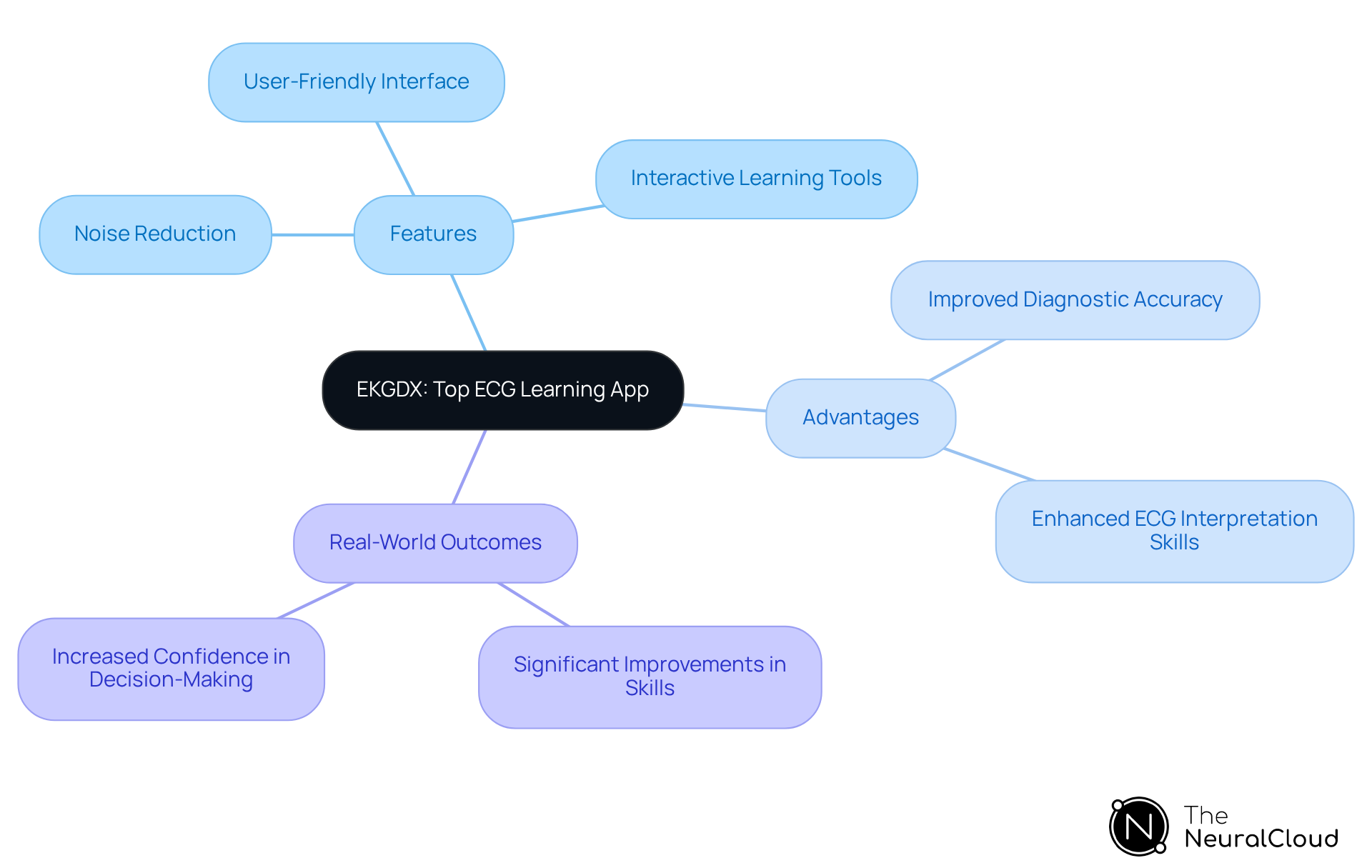 The central node represents the EKGDX app, with branches showing its features, advantages, and real-world outcomes. Each branch highlights how the app contributes to better ECG learning and interpretation. The central node represents the EKGDX app, with branches showing its features, advantages, and real-world outcomes. Each branch highlights how the app contributes to better ECG learning and interpretation.