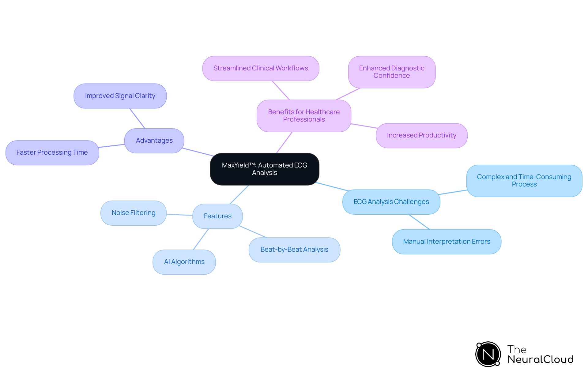 The center represents the MaxYield™ platform, while the branches show the challenges it addresses, its key features, advantages, and how it benefits healthcare professionals. Follow the branches to understand how each aspect contributes to improved ECG analysis. The center represents the MaxYield™ platform, while the branches show the challenges it addresses, its key features, advantages, and how it benefits healthcare professionals. Follow the branches to understand how each aspect contributes to improved ECG analysis.