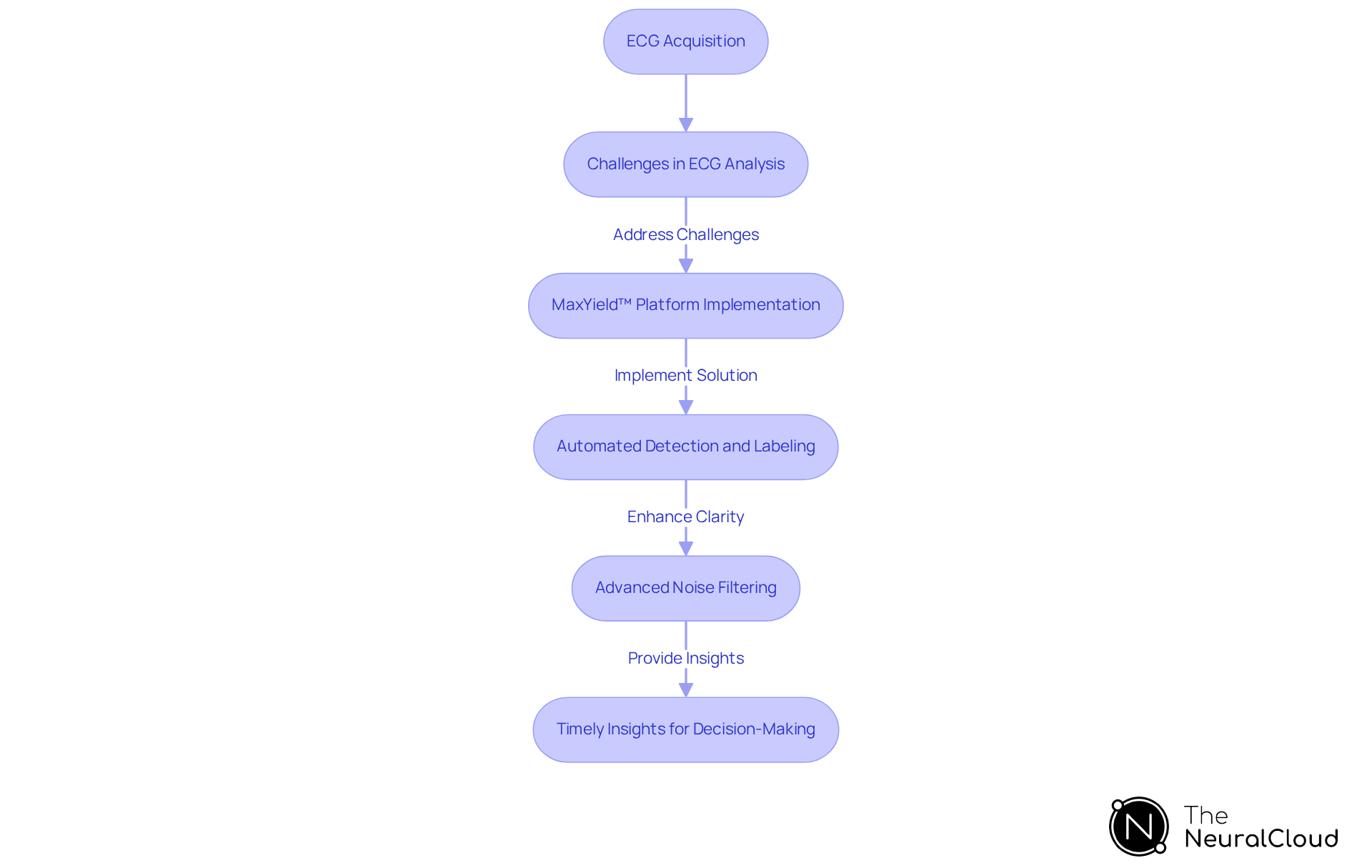 This flowchart outlines the steps in the ECG analysis process. Each box represents a stage, showing how challenges are addressed by the MaxYield™ platform, leading to better patient care. This flowchart outlines the steps in the ECG analysis process. Each box represents a stage, showing how challenges are addressed by the MaxYield™ platform, leading to better patient care.