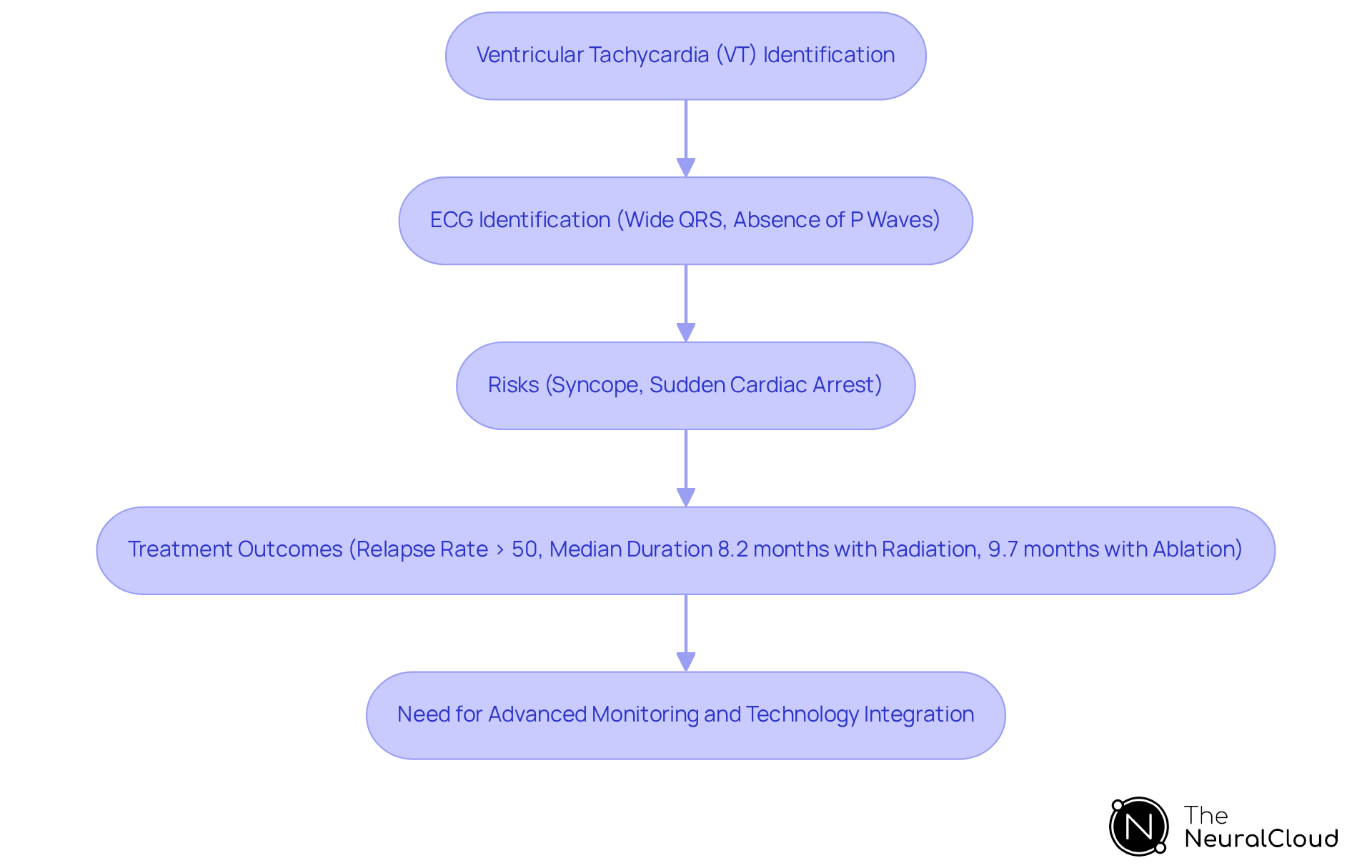 Each box represents a key aspect of ventricular tachycardia management - follow the arrows to understand how identification leads to risks, treatment outcomes, and the need for technology in improving patient care. Each box represents a key aspect of ventricular tachycardia management - follow the arrows to understand how identification leads to risks, treatment outcomes, and the need for technology in improving patient care.