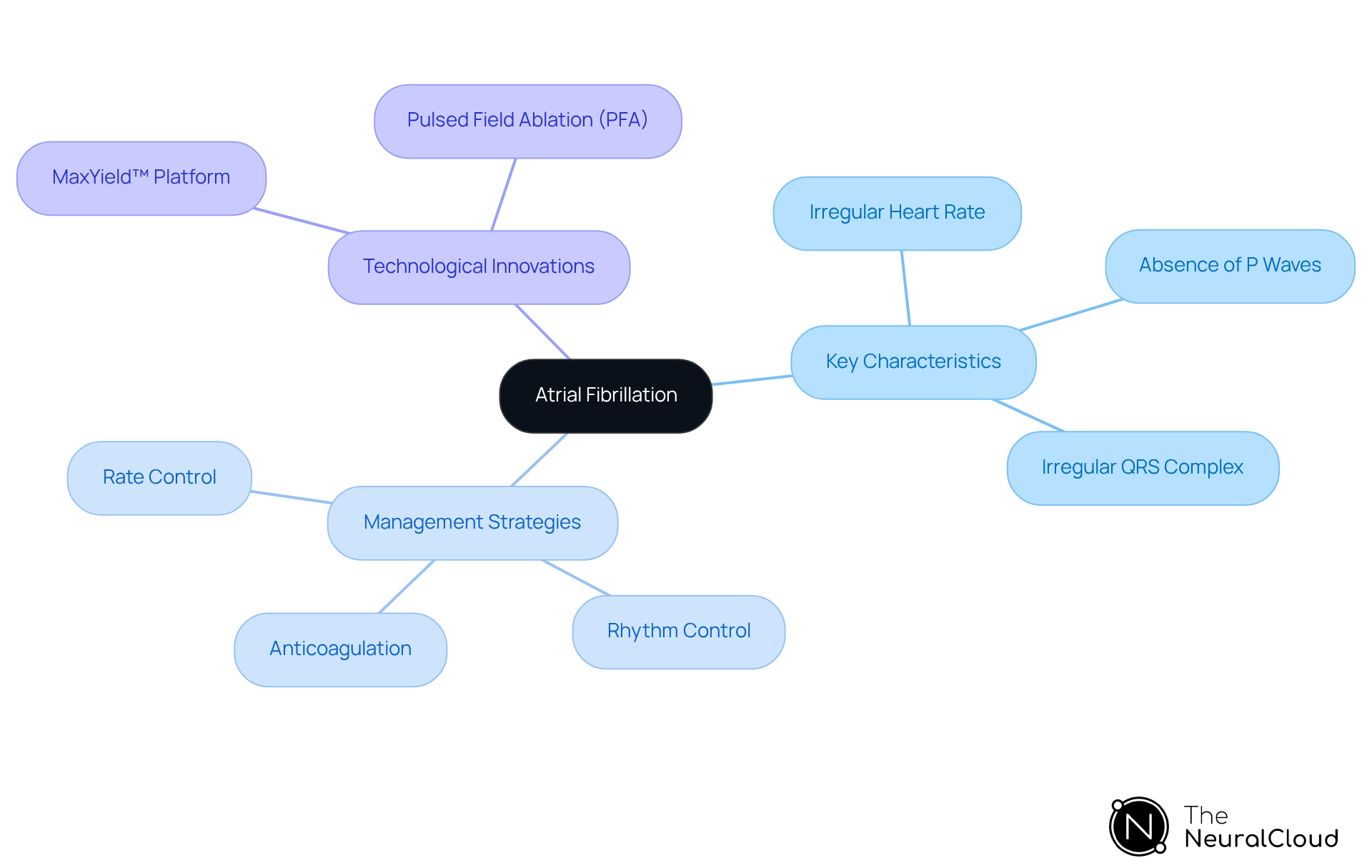 The central node represents atrial fibrillation, with branches showing its characteristics and management strategies. Each sub-node provides more detail, helping you understand the complexities of AF and the technologies that aid in its management. The central node represents atrial fibrillation, with branches showing its characteristics and management strategies. Each sub-node provides more detail, helping you understand the complexities of AF and the technologies that aid in its management.