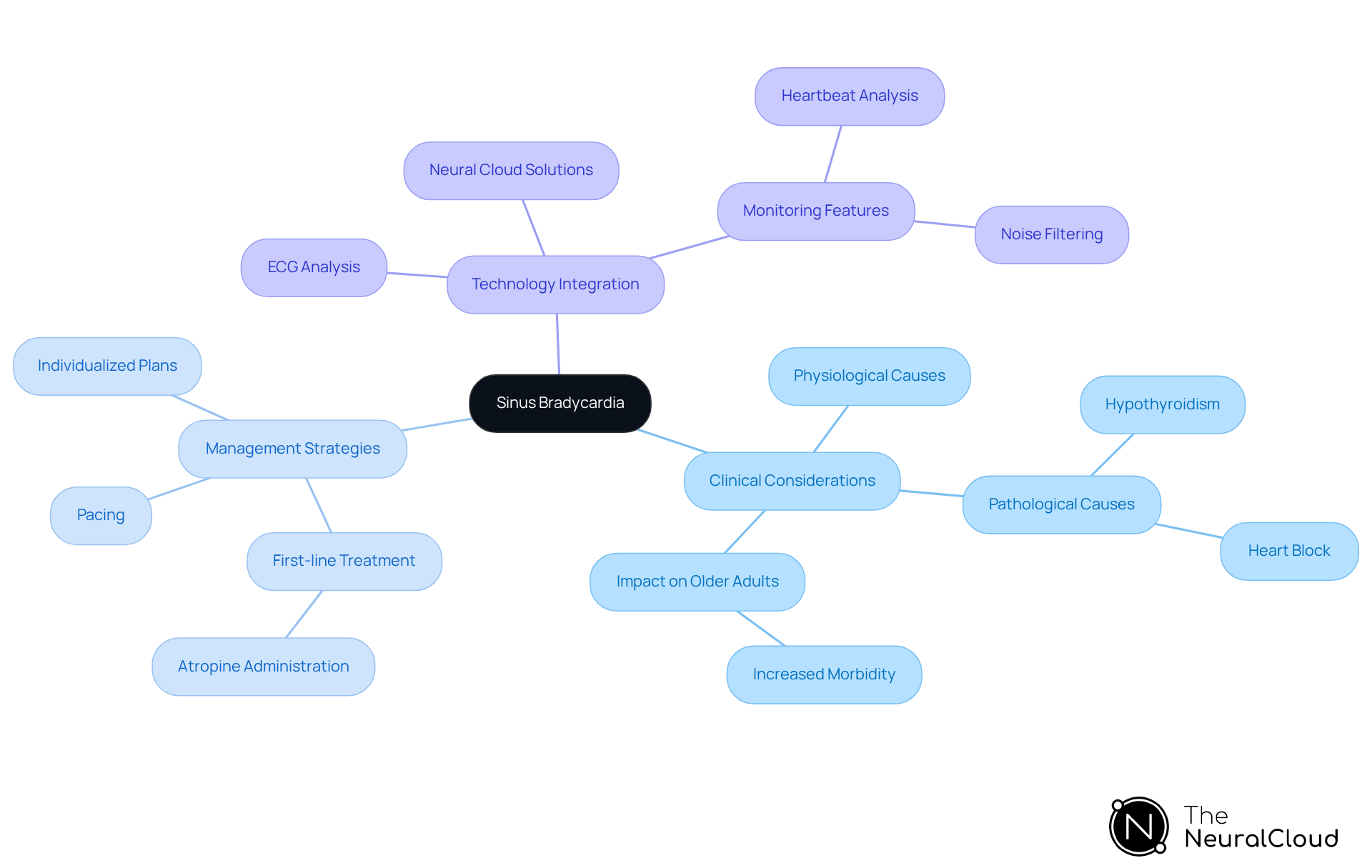 The central node represents sinus bradycardia, with branches showing different aspects like clinical considerations, management strategies, and technology. Each sub-branch provides more detail, helping you see how everything connects. The central node represents sinus bradycardia, with branches showing different aspects like clinical considerations, management strategies, and technology. Each sub-branch provides more detail, helping you see how everything connects.