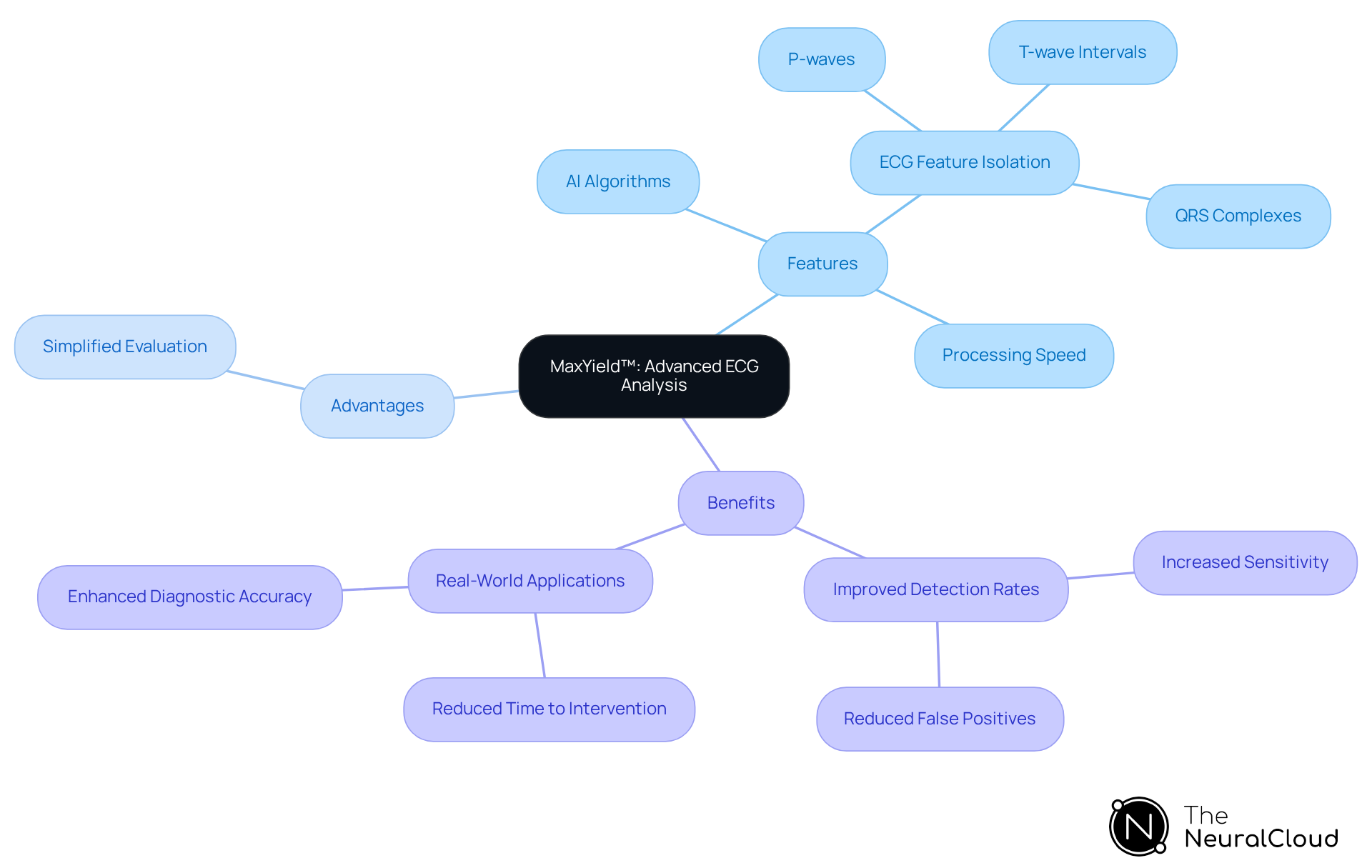 The central node represents the MaxYield™ platform, while the branches show its key features, advantages, and benefits. Each branch helps you understand how this technology enhances ECG analysis for better patient care. The central node represents the MaxYield™ platform, while the branches show its key features, advantages, and benefits. Each branch helps you understand how this technology enhances ECG analysis for better patient care.