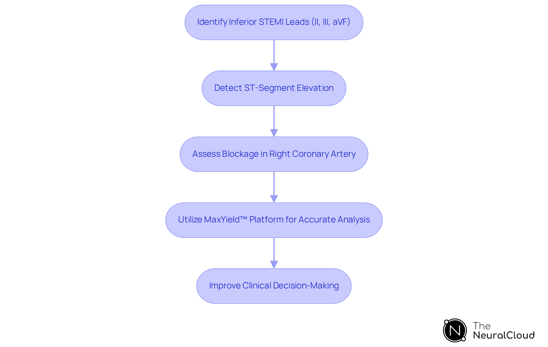 This flowchart outlines the steps in diagnosing inferior STEMI leads. Each box represents a key action or decision point in the ECG analysis process, leading to improved patient outcomes. This flowchart outlines the steps in diagnosing inferior STEMI leads. Each box represents a key action or decision point in the ECG analysis process, leading to improved patient outcomes.