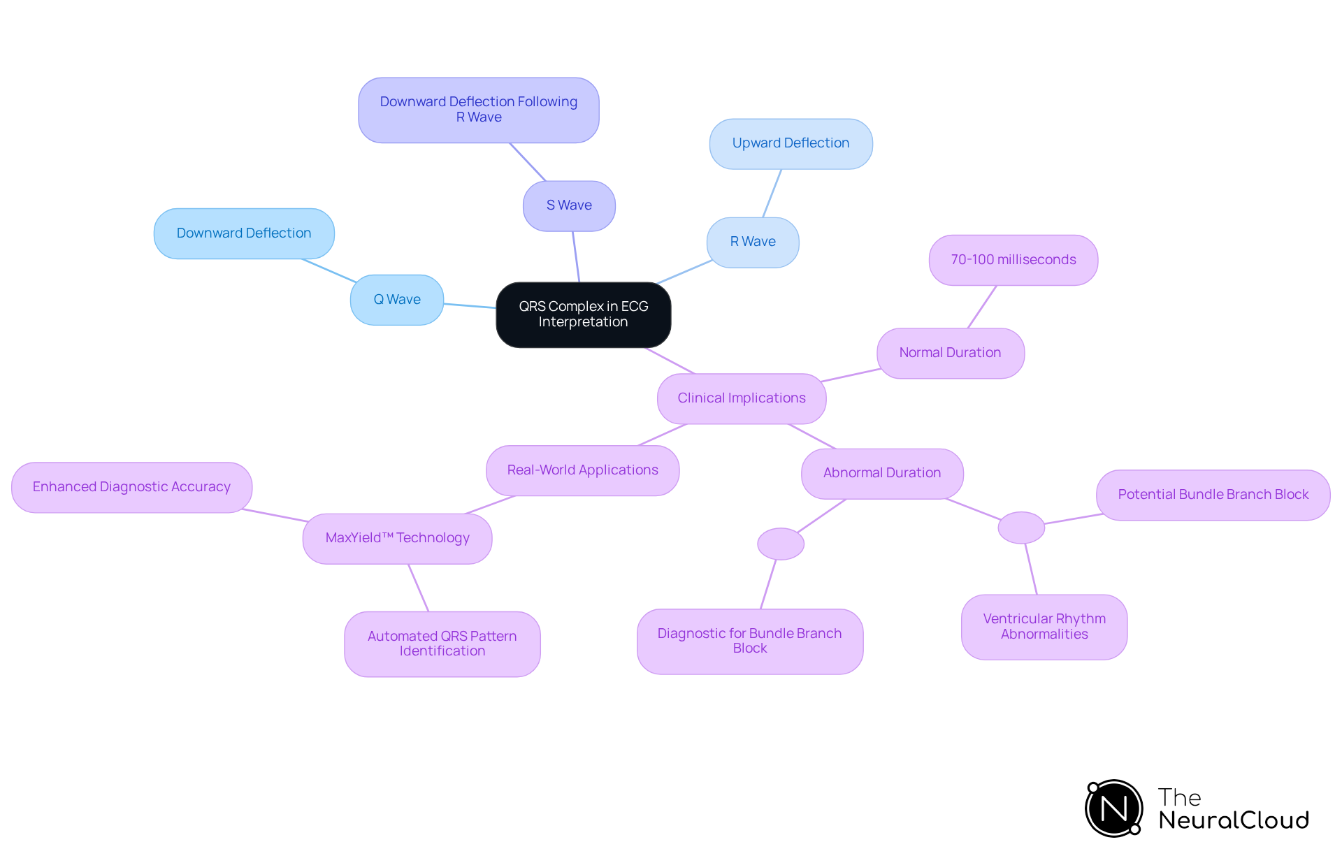 The central node represents the QRS complex, while the branches show its components and their clinical relevance. Each color-coded branch helps you see how everything connects, making it easier to understand the importance of the QRS complex in diagnosing heart conditions.