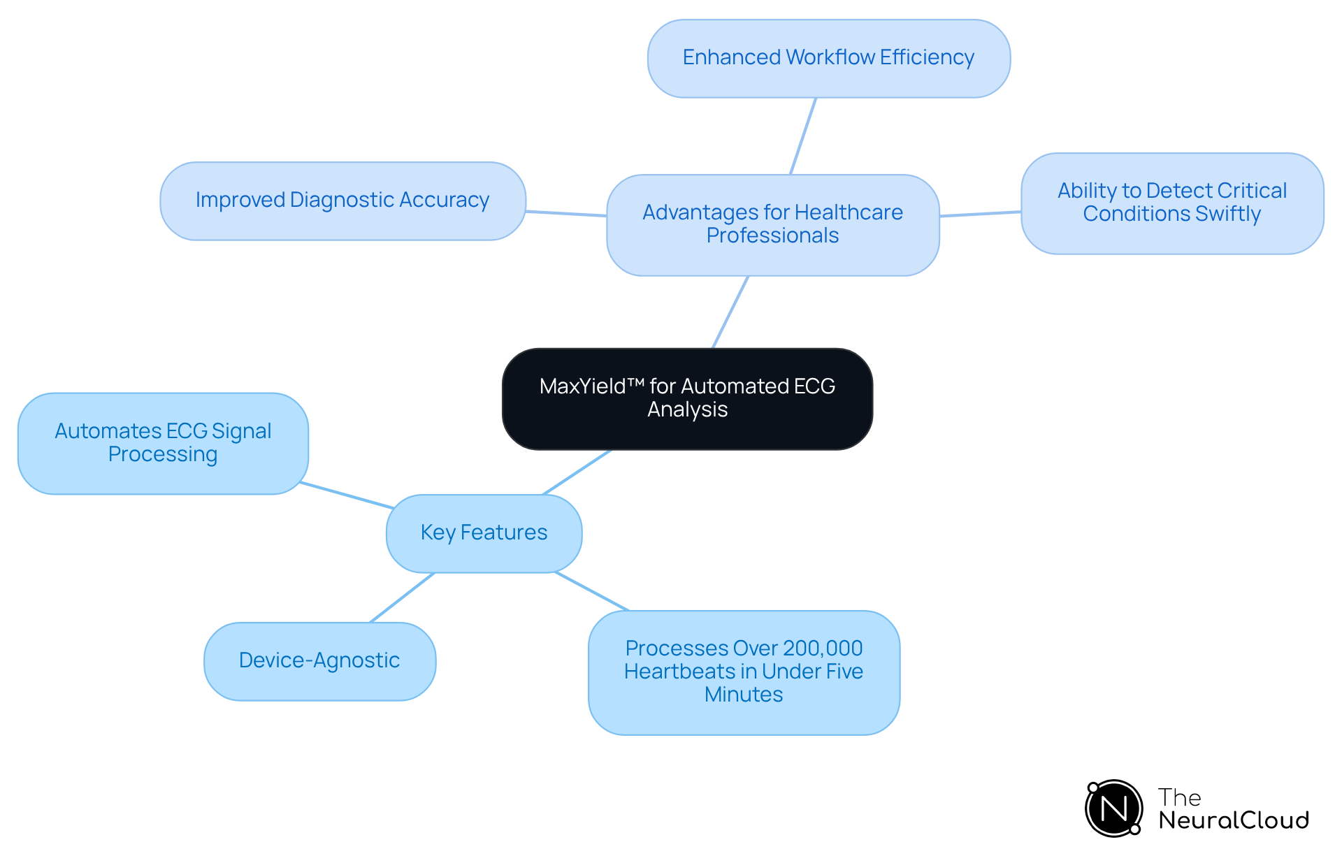 The central node represents MaxYield™, while the branches show its features and benefits. Each color-coded branch helps you quickly identify different aspects of the platform, making it easy to understand how it contributes to ECG analysis.