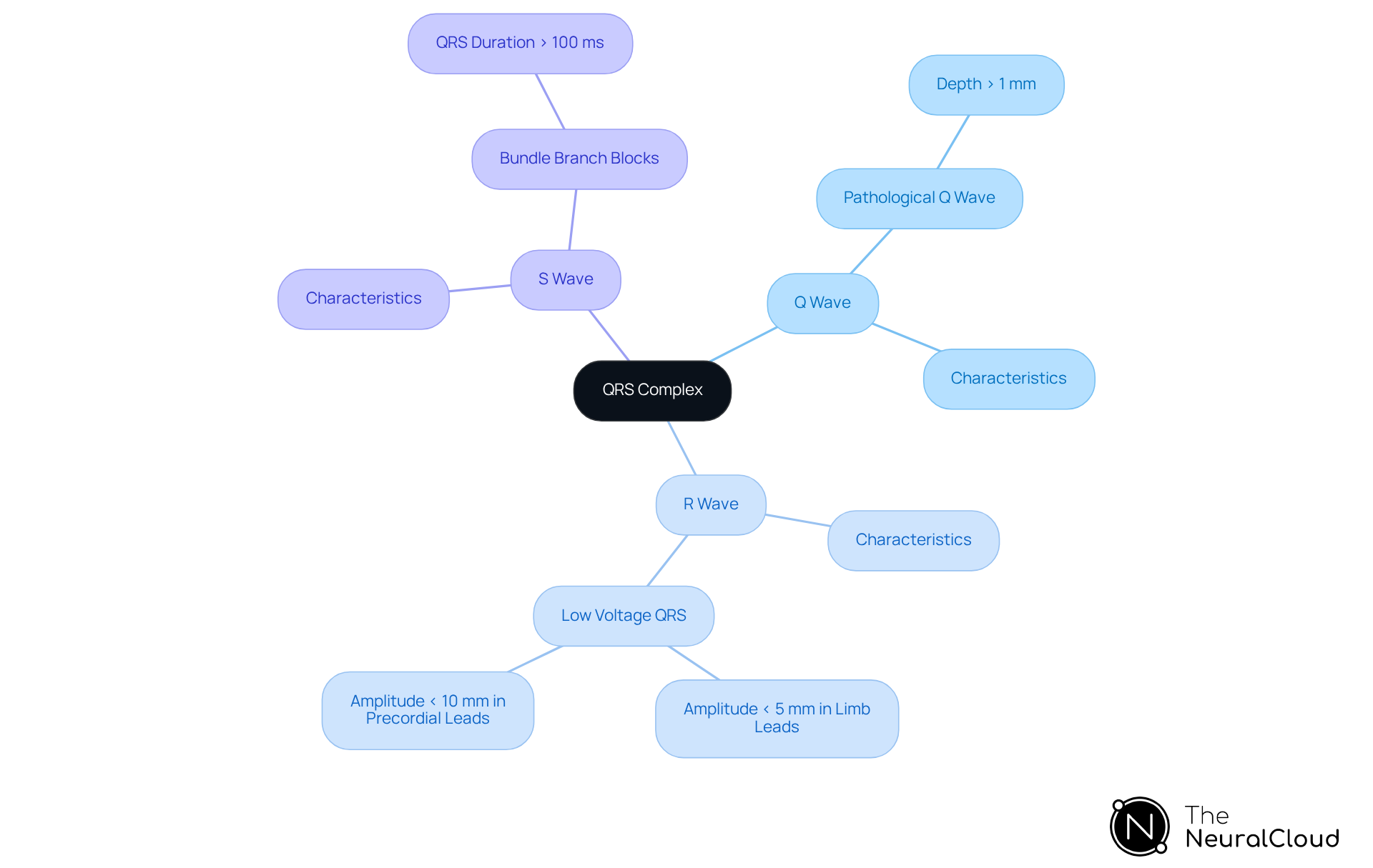 The central node represents the QRS complex, while the branches show each wave and their significance. Follow the branches to understand how each component relates to heart health and diagnostics.