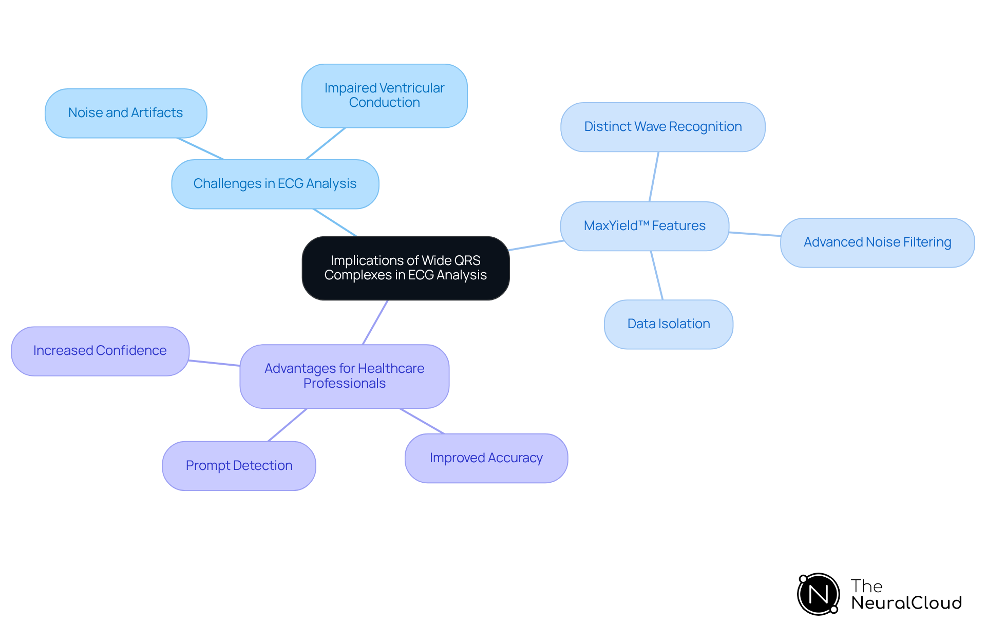 The central node represents the main topic, while branches show related challenges and solutions. Each color-coded branch helps you see how features of MaxYield™ address specific challenges in ECG analysis.