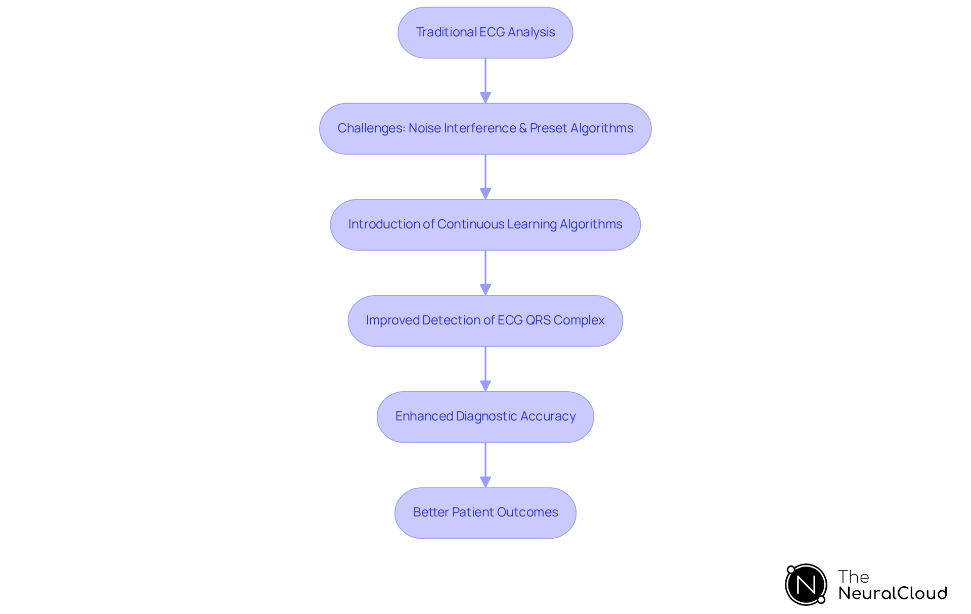 Follow the arrows to see how traditional ECG analysis faces challenges, leading to the introduction of continuous learning algorithms, which ultimately enhance diagnostic accuracy and improve patient care.