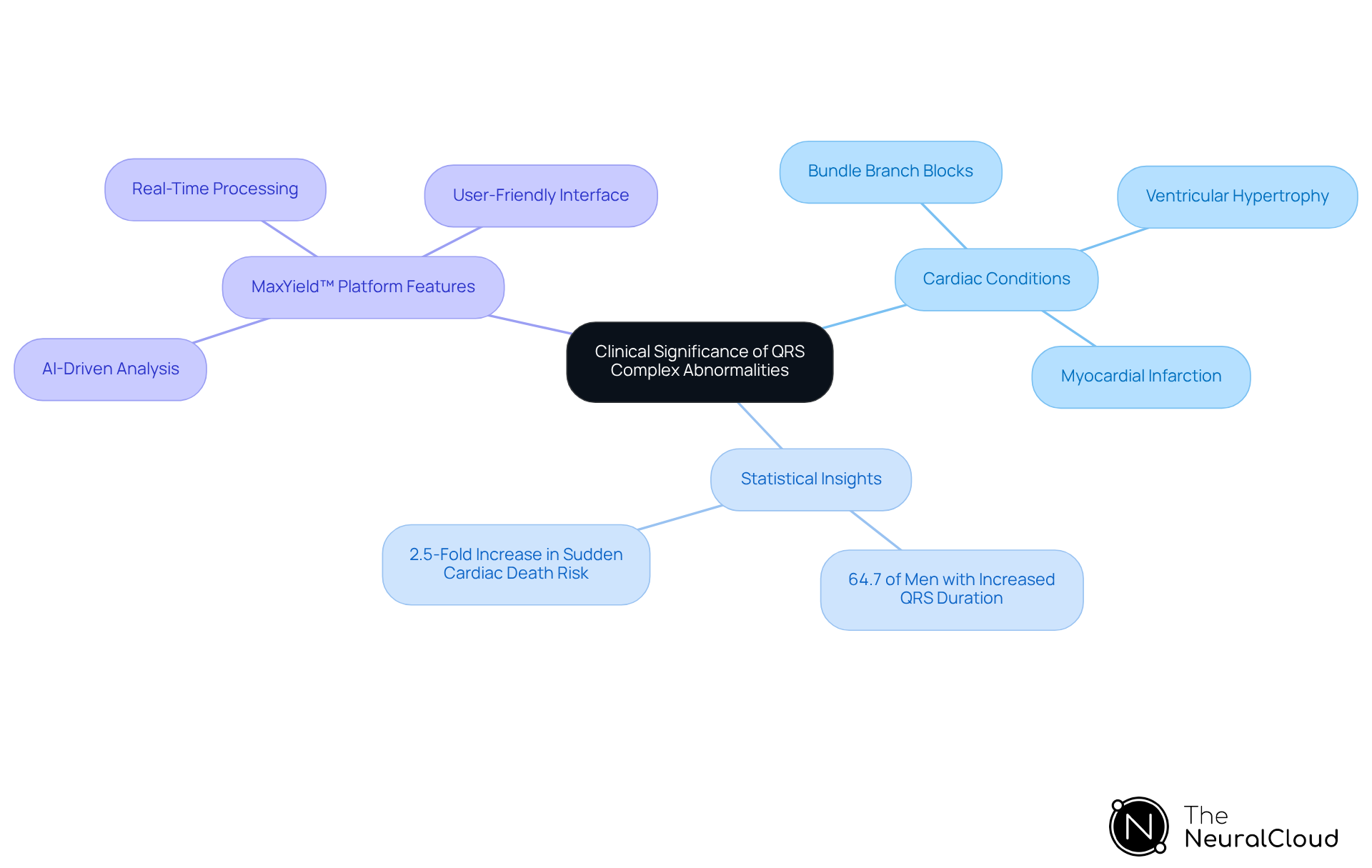 The central node represents the main topic, while branches show related areas such as specific cardiac conditions, important statistics, and features of the MaxYield™ platform. Each color-coded branch helps you easily identify different aspects of the topic.