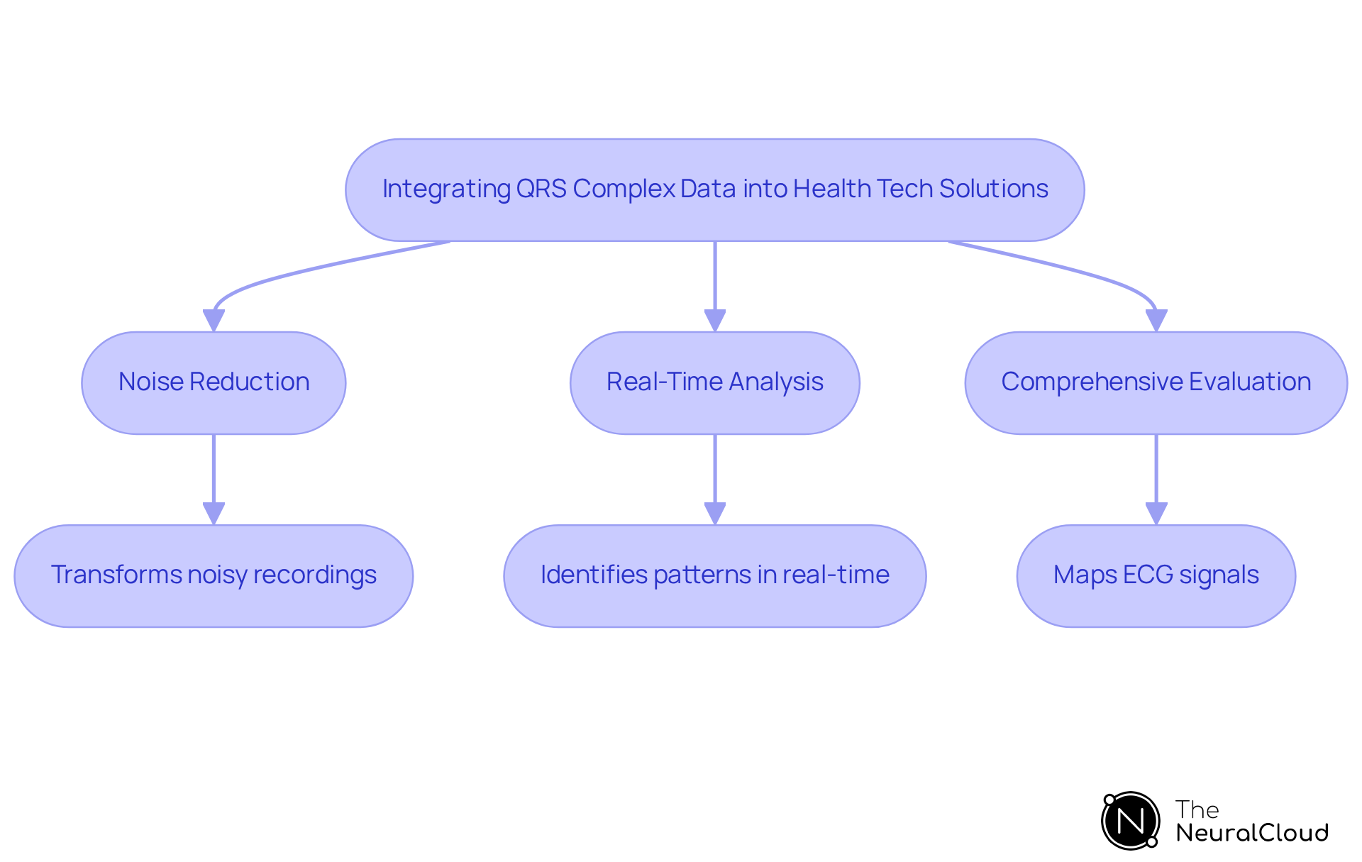 Follow the arrows to see how each feature of the MaxYield™ platform contributes to better ECG analysis and patient care. Each box represents a key aspect of the technology, showing how they work together to improve outcomes.
